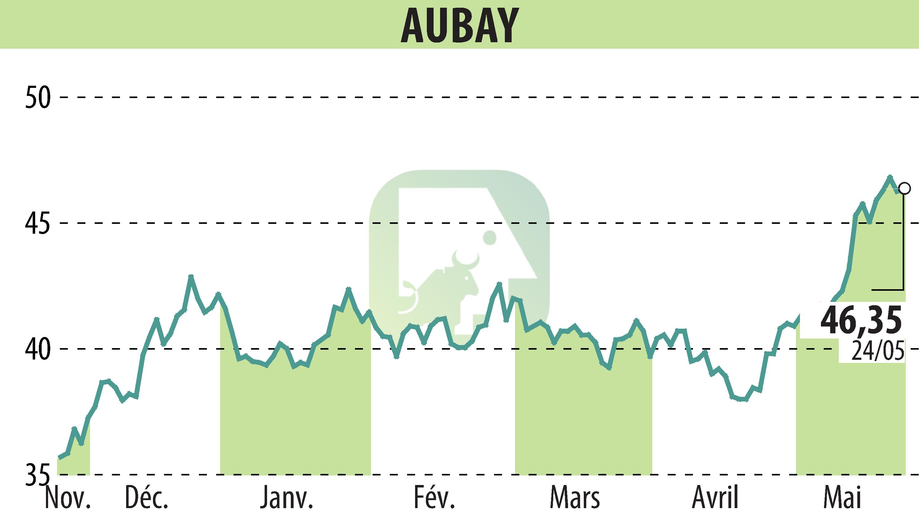 Stock price chart of AUBAY (EPA:AUB) showing fluctuations.