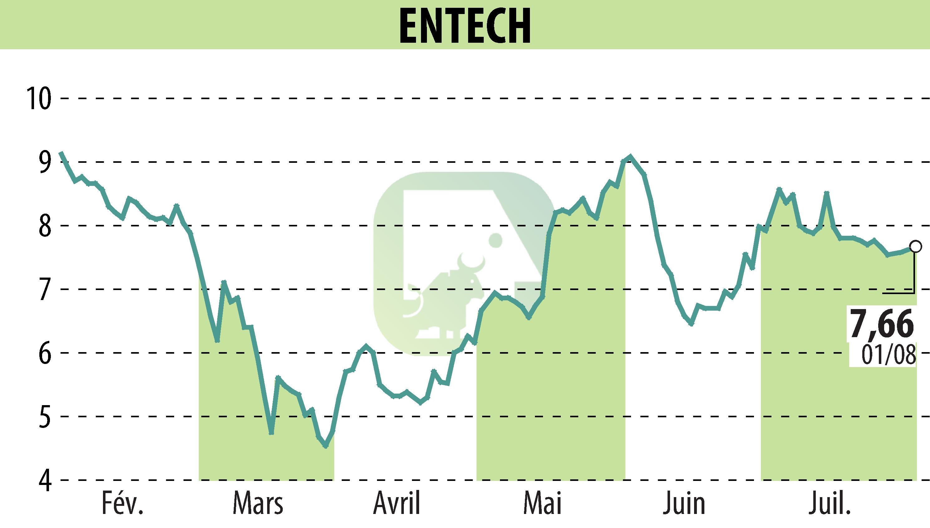 Graphique de l'évolution du cours de l'action ENTECH (EPA:ALESE).