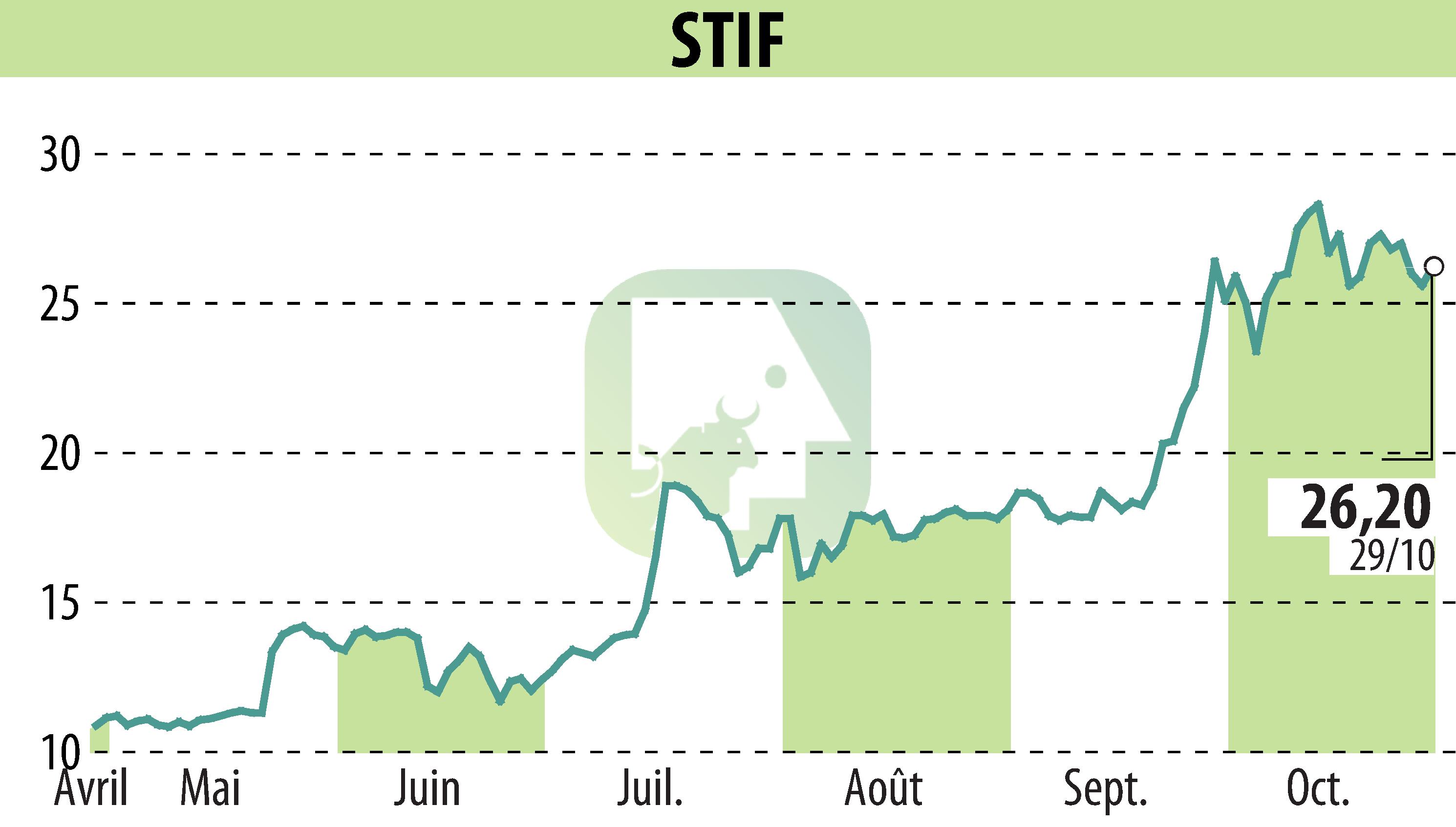 Stock price chart of STIF (EPA:ALSTI) showing fluctuations.