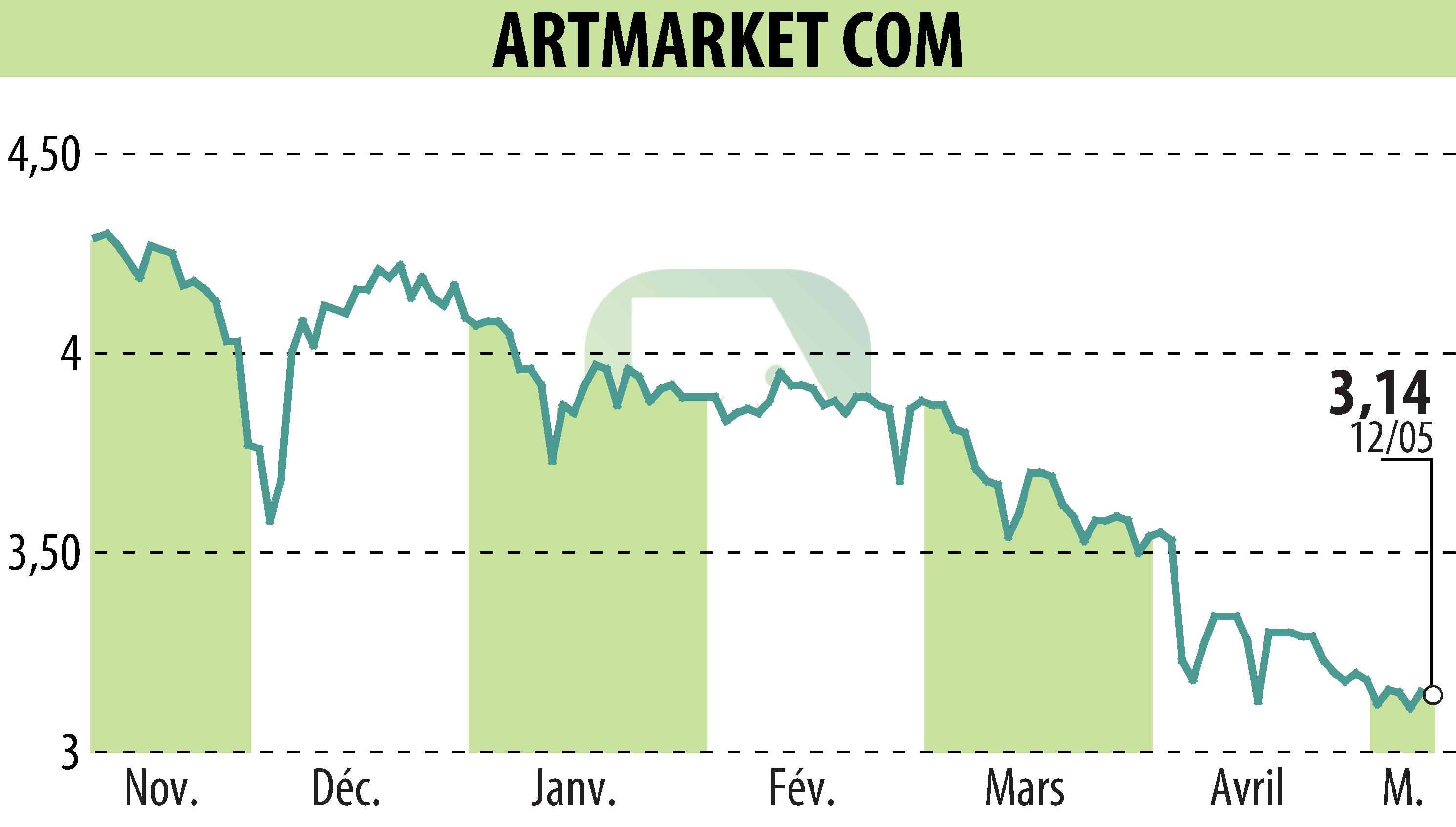 Stock price chart of Artmarket.com (EPA:PRC) showing fluctuations.