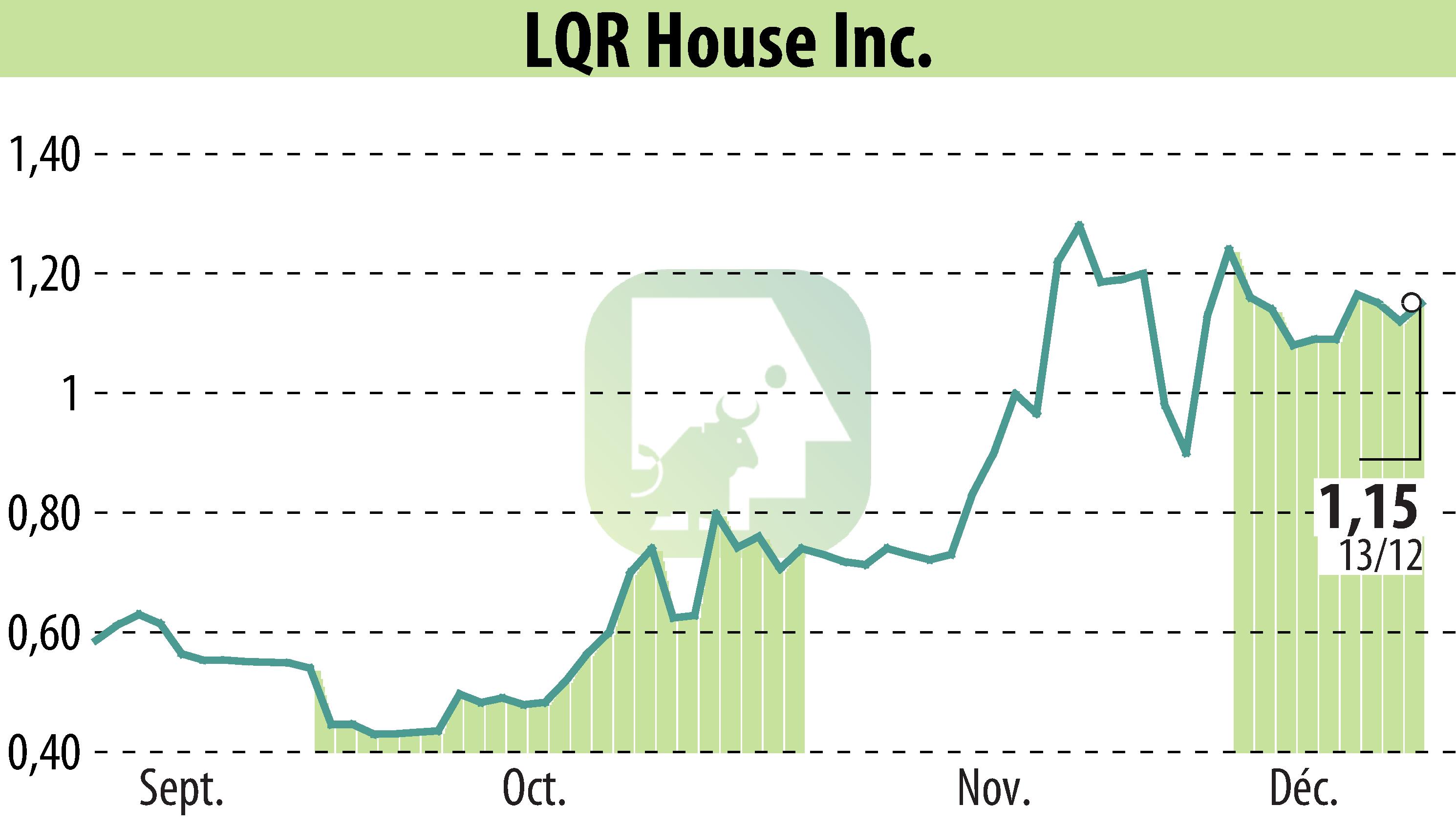 Graphique de l'évolution du cours de l'action LQR House (EBR:LQR).