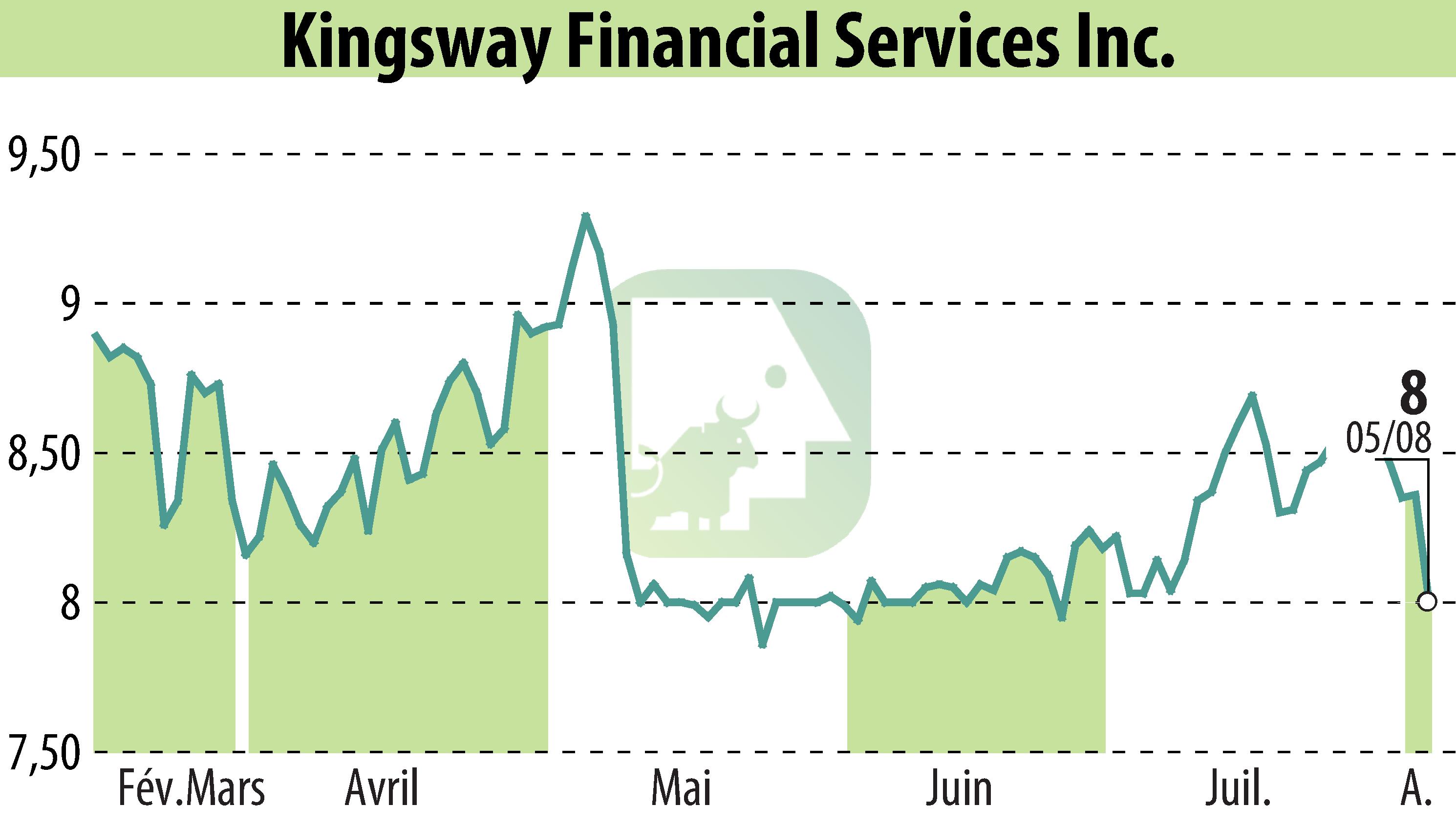 Graphique de l'évolution du cours de l'action Kingsway Financial Services, Inc. (EBR:KFS).