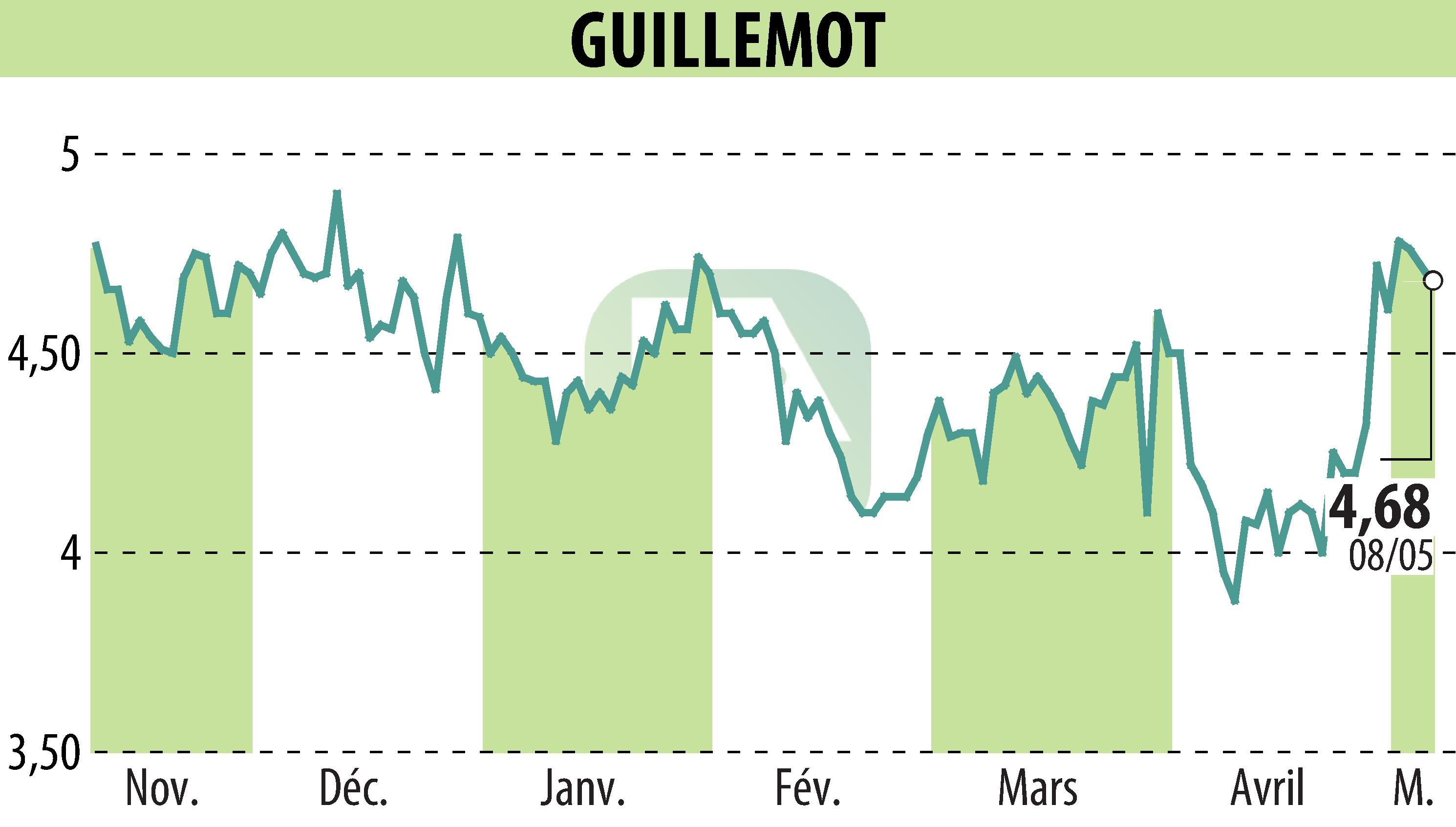 Graphique de l'évolution du cours de l'action GUILLEMOT (EPA:GUI).