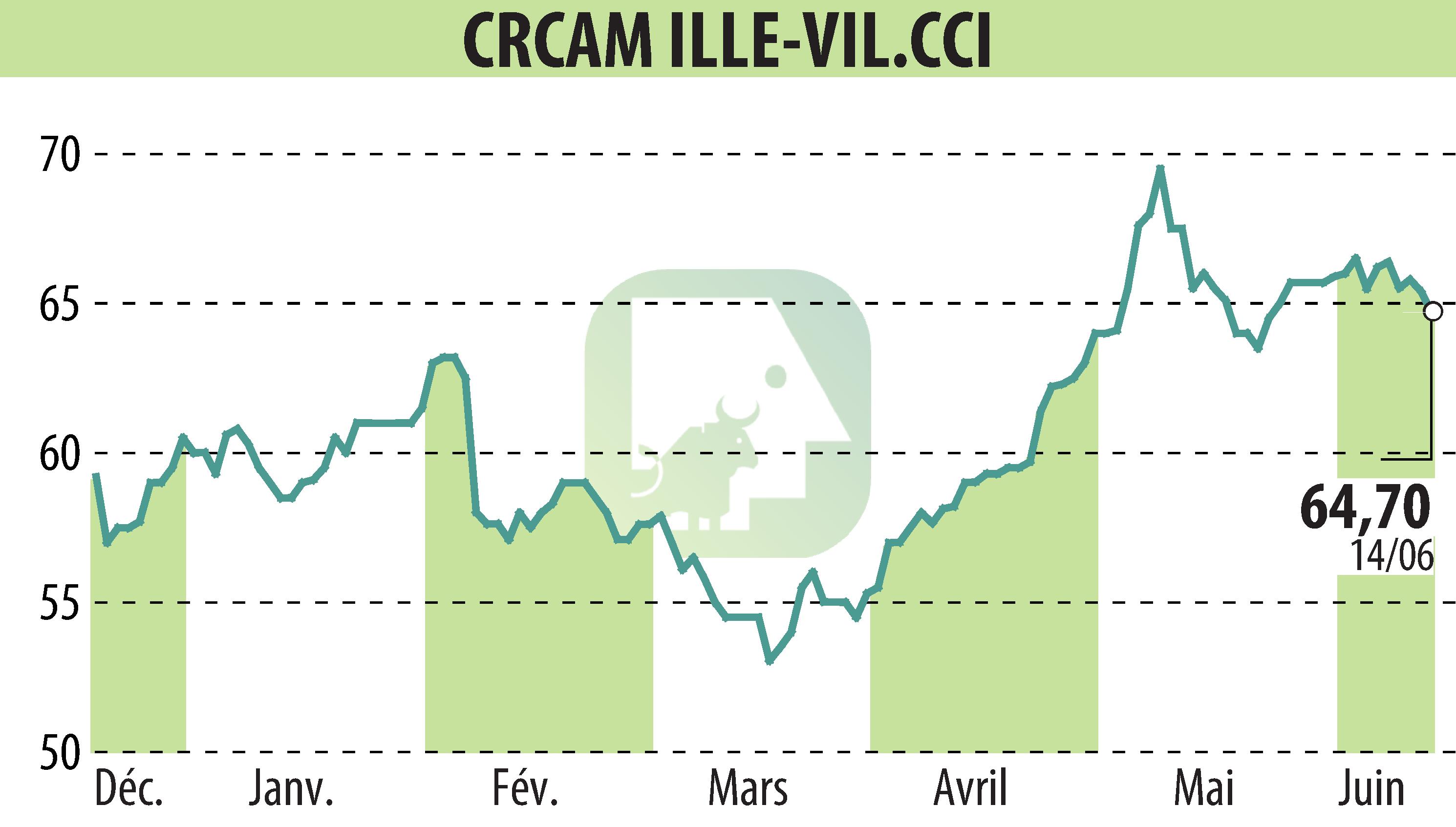 Graphique de l'évolution du cours de l'action CREDIT AGRICOLE D'ILLE-ET-VILAINE (EPA:CIV).