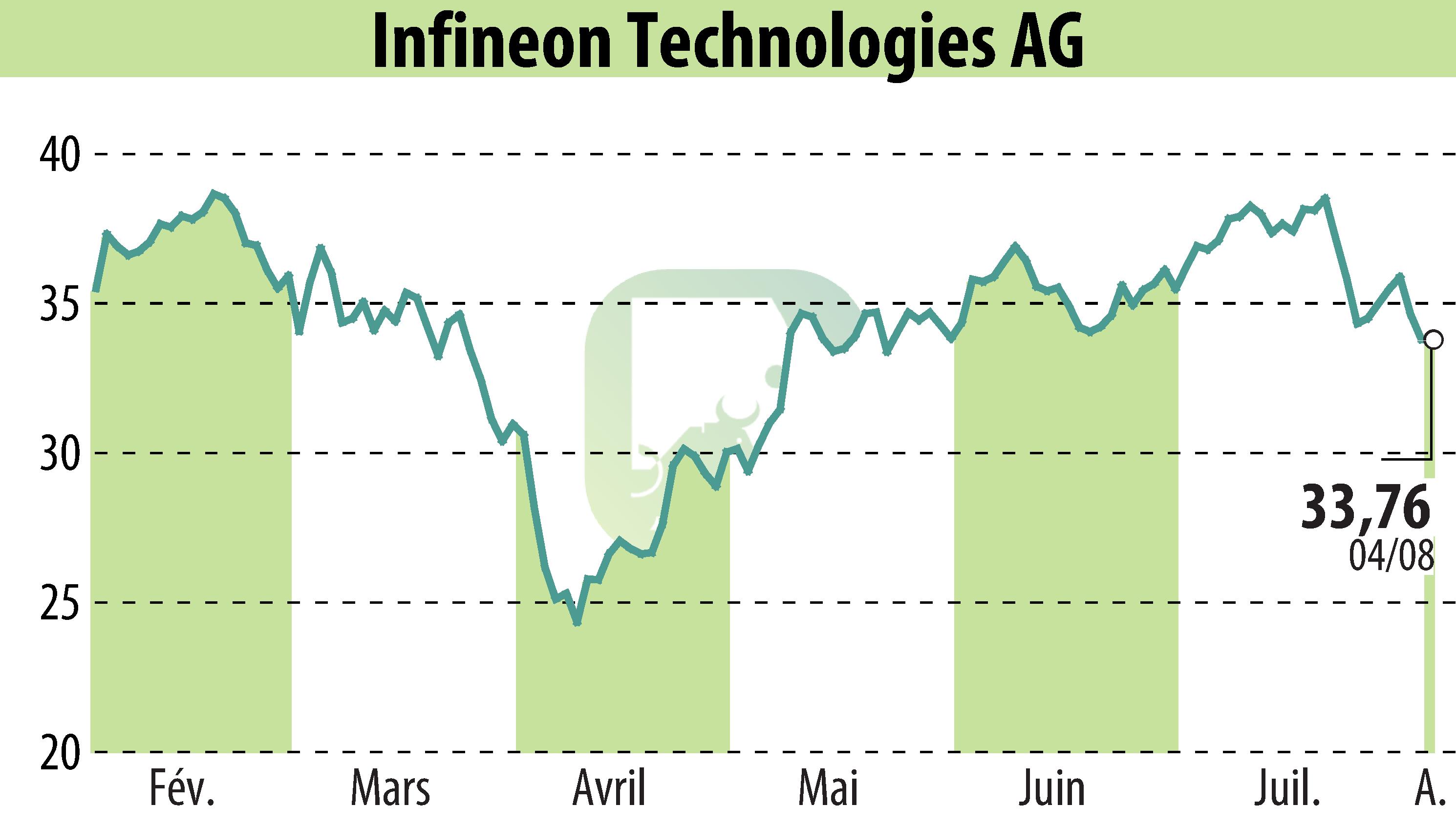 Graphique de l'évolution du cours de l'action Infineon Technologies AG (EBR:IFX).