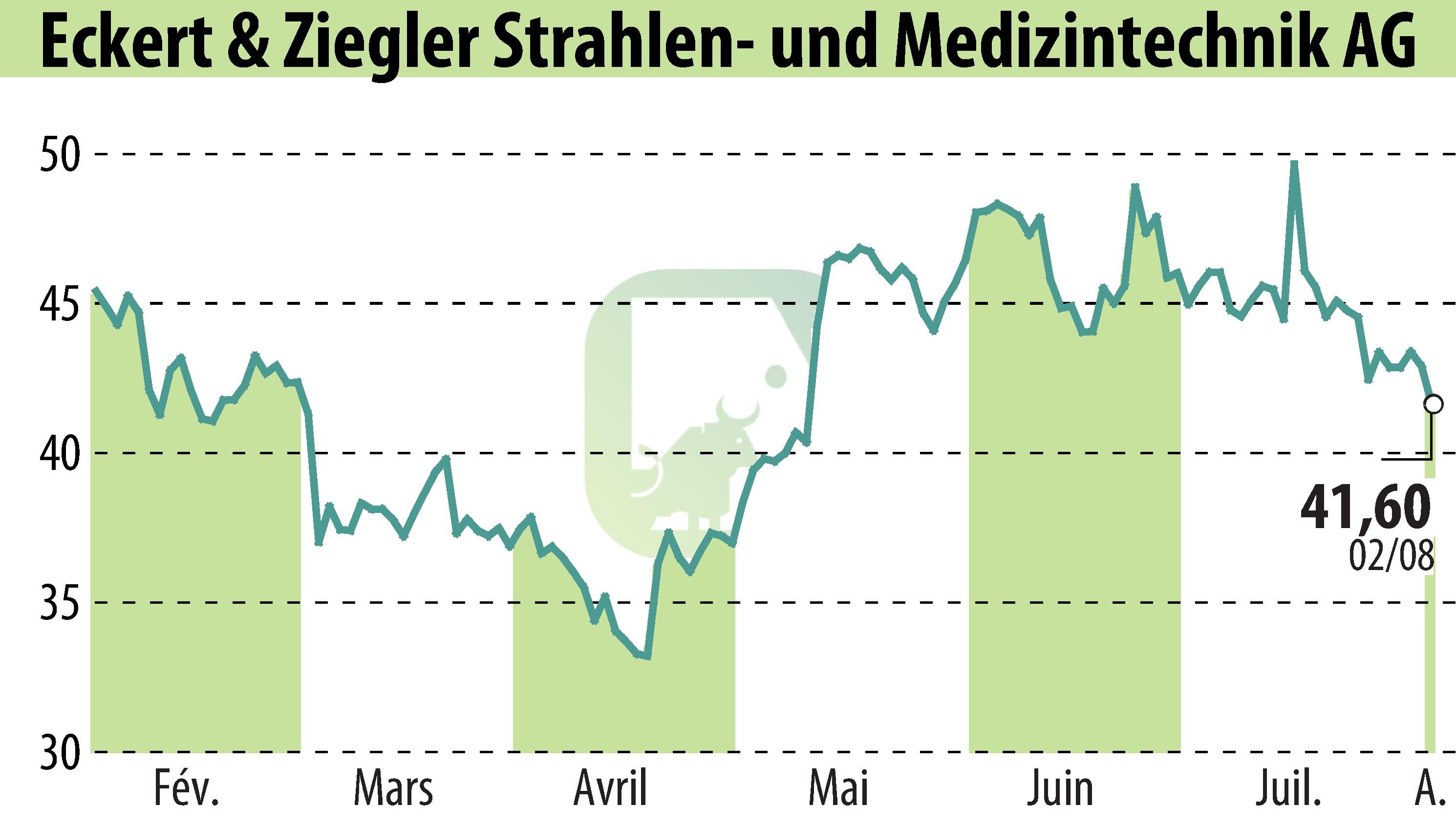 Graphique de l'évolution du cours de l'action Eckert & Ziegler Strahlen- Und Medizintechnik AG (EBR:EUZ).