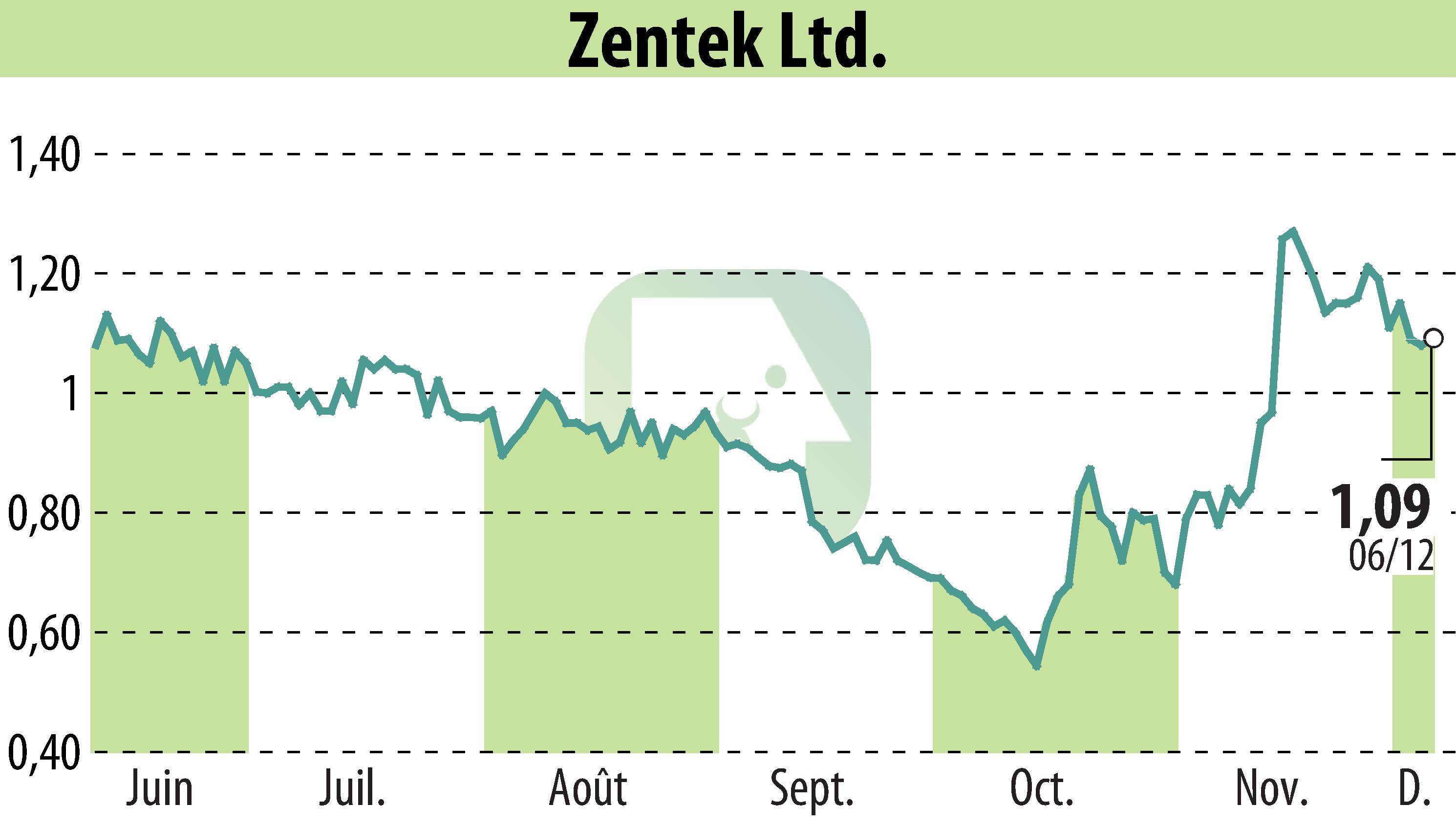 Stock price chart of Zentek Ltd. (EBR:ZTEK) showing fluctuations.