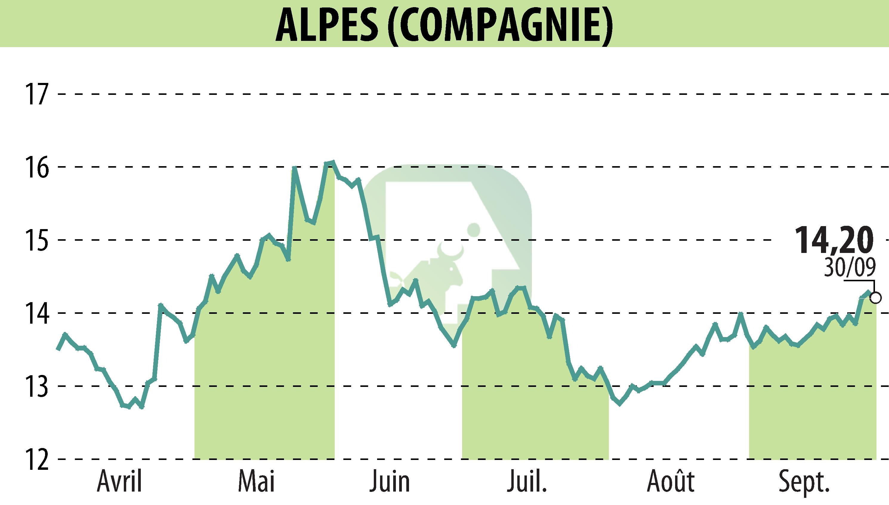 Stock price chart of COMPAGNIE DES ALPES (EPA:CDA) showing fluctuations.