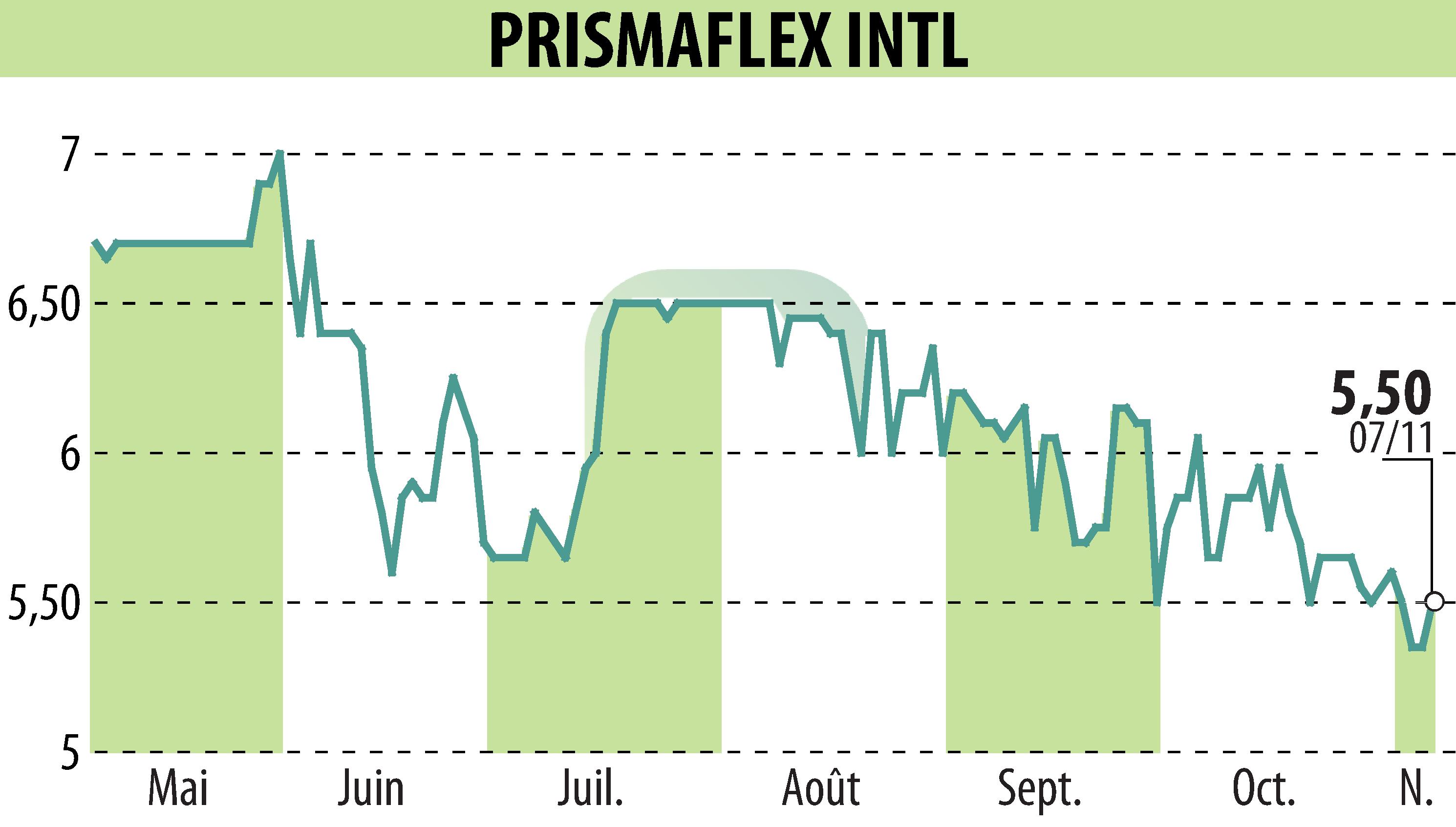 Graphique de l'évolution du cours de l'action PRISMAFLEX (EPA:ALPRI).