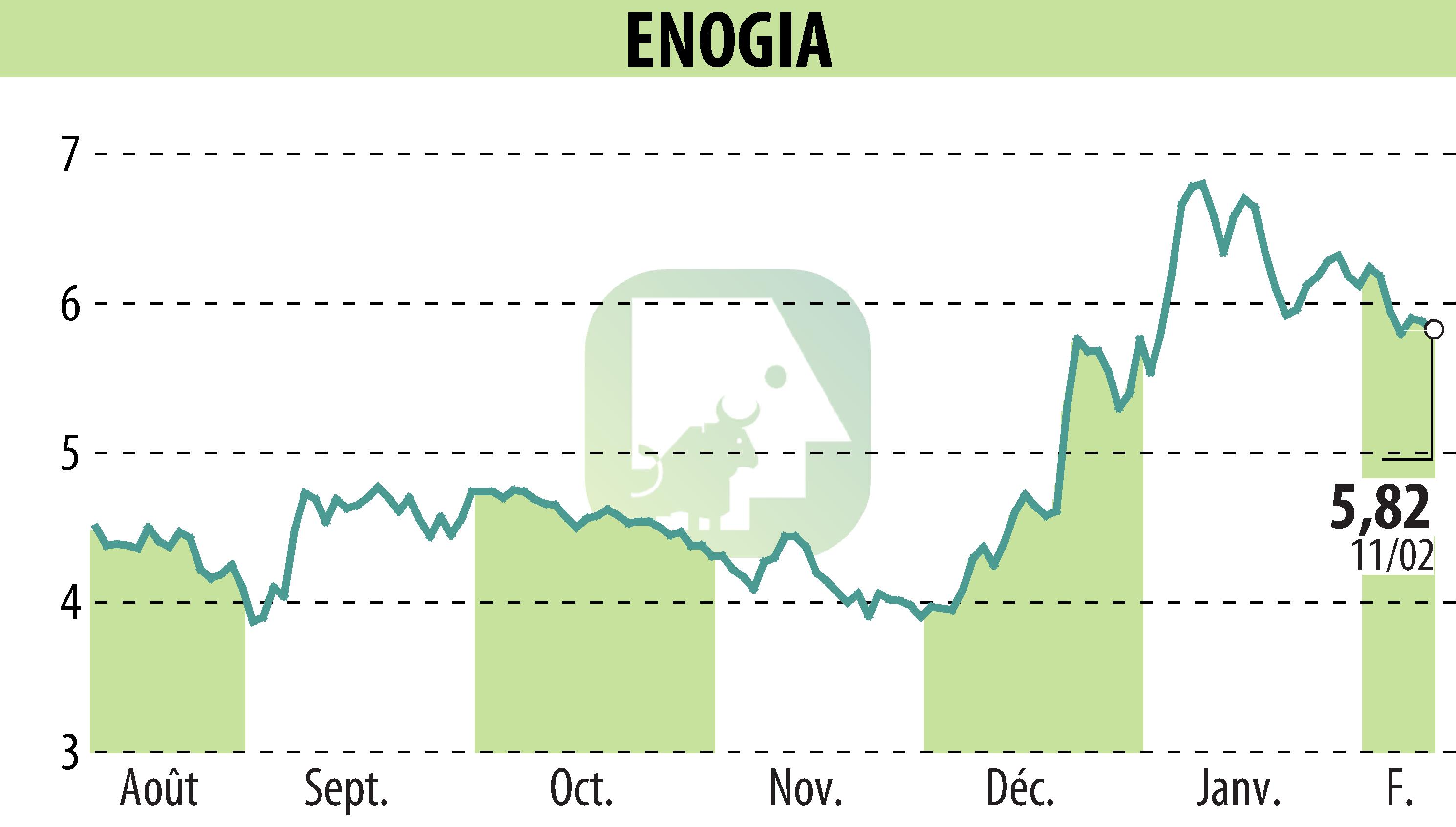 Graphique de l'évolution du cours de l'action ENOGIA (EPA:ALENO).