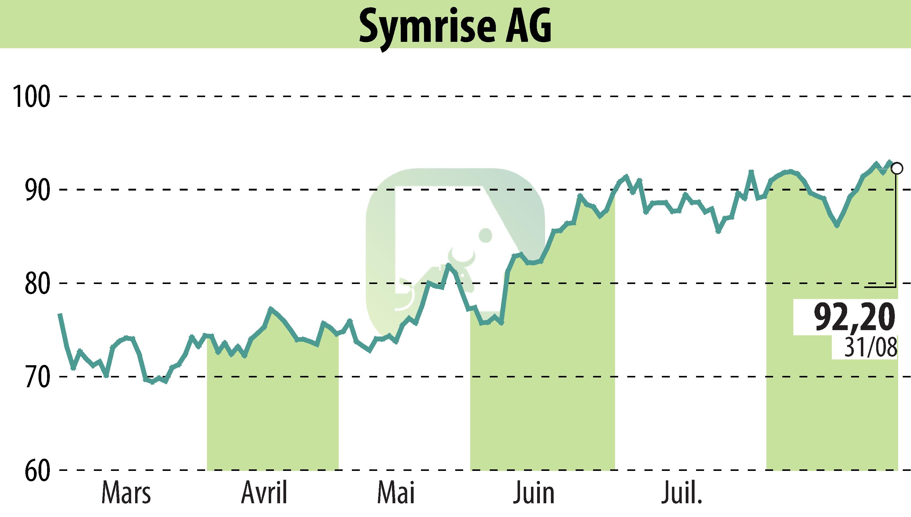 Stock price chart of Symrise AG (EBR:SY1) showing fluctuations.