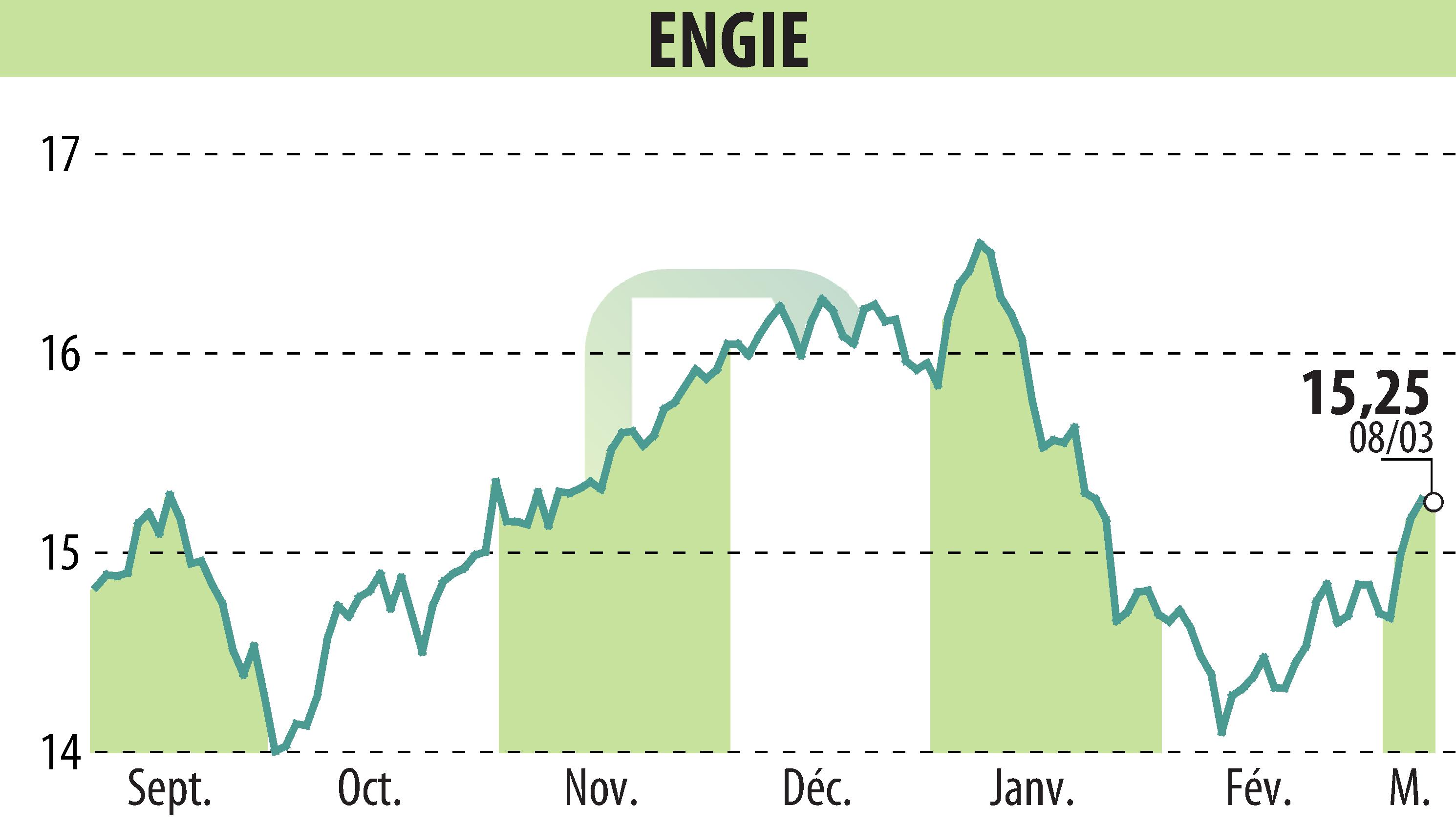 Stock price chart of ENGIE (EPA:ENGI) showing fluctuations.