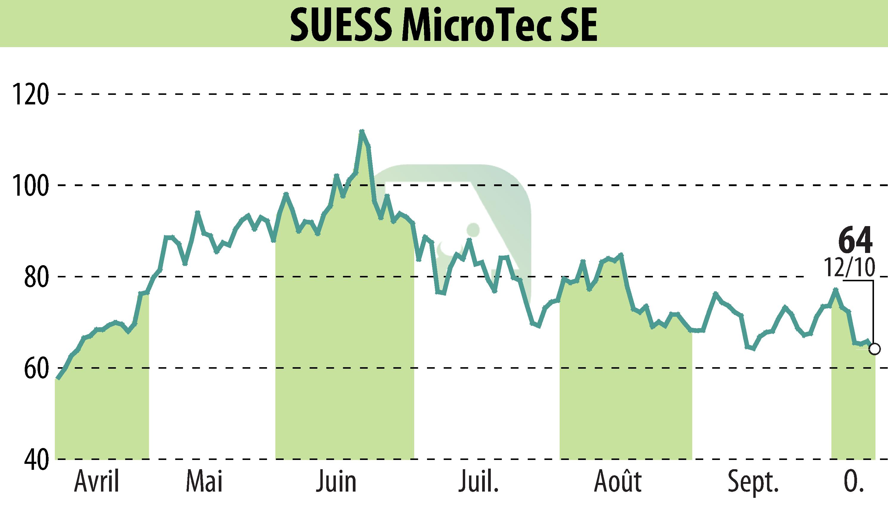 Graphique de l'évolution du cours de l'action SÜSS MicroTec AG (EBR:SMHN).