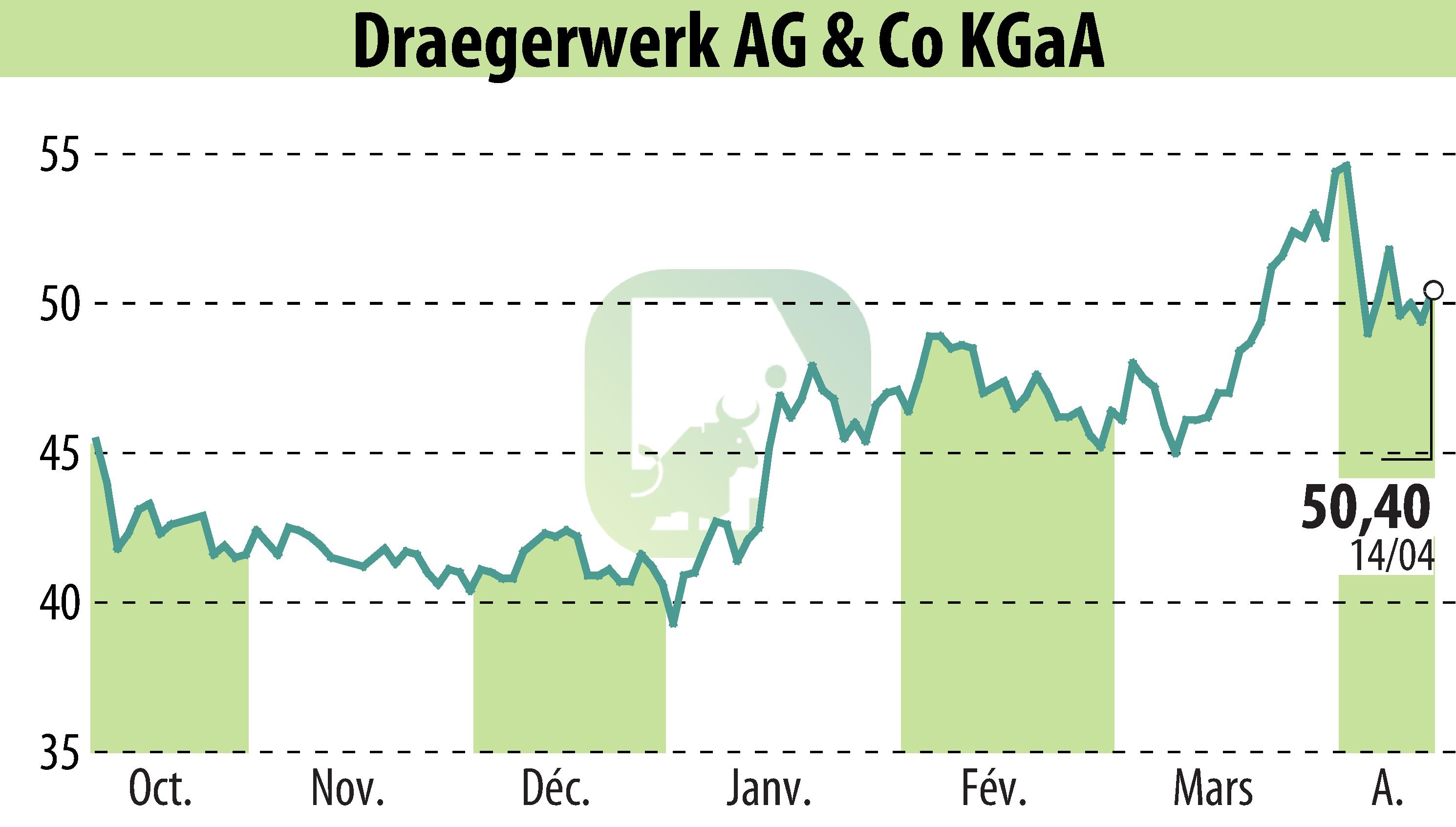Stock price chart of Drägerwerk AG & Co. KGaA (EBR:DRW8) showing fluctuations.