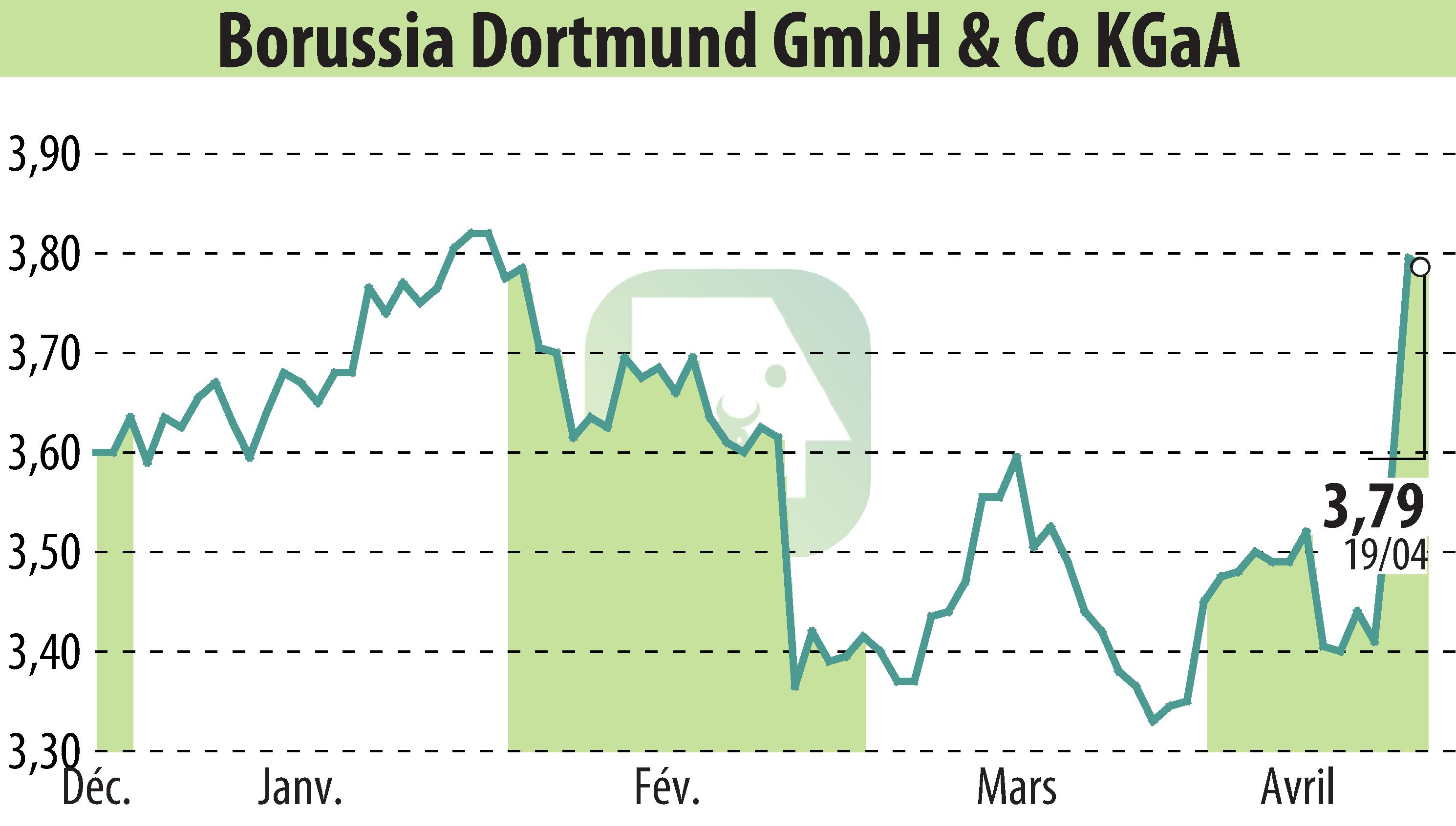 Graphique de l'évolution du cours de l'action Borussia Dortmund GmbH & Co. KGaA (EBR:BVB).