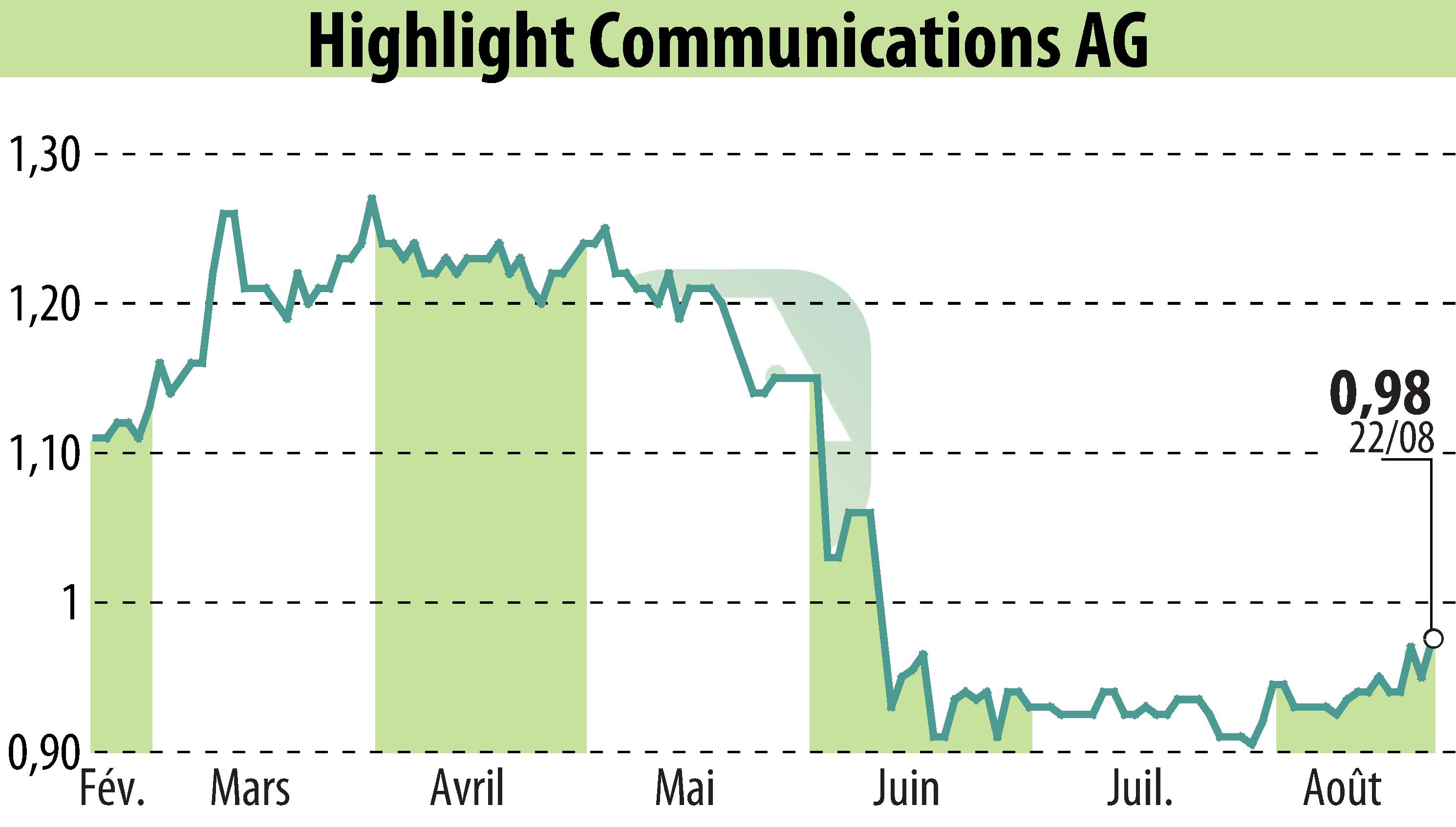 Stock price chart of Highlight Communications AG (EBR:HLG) showing fluctuations.