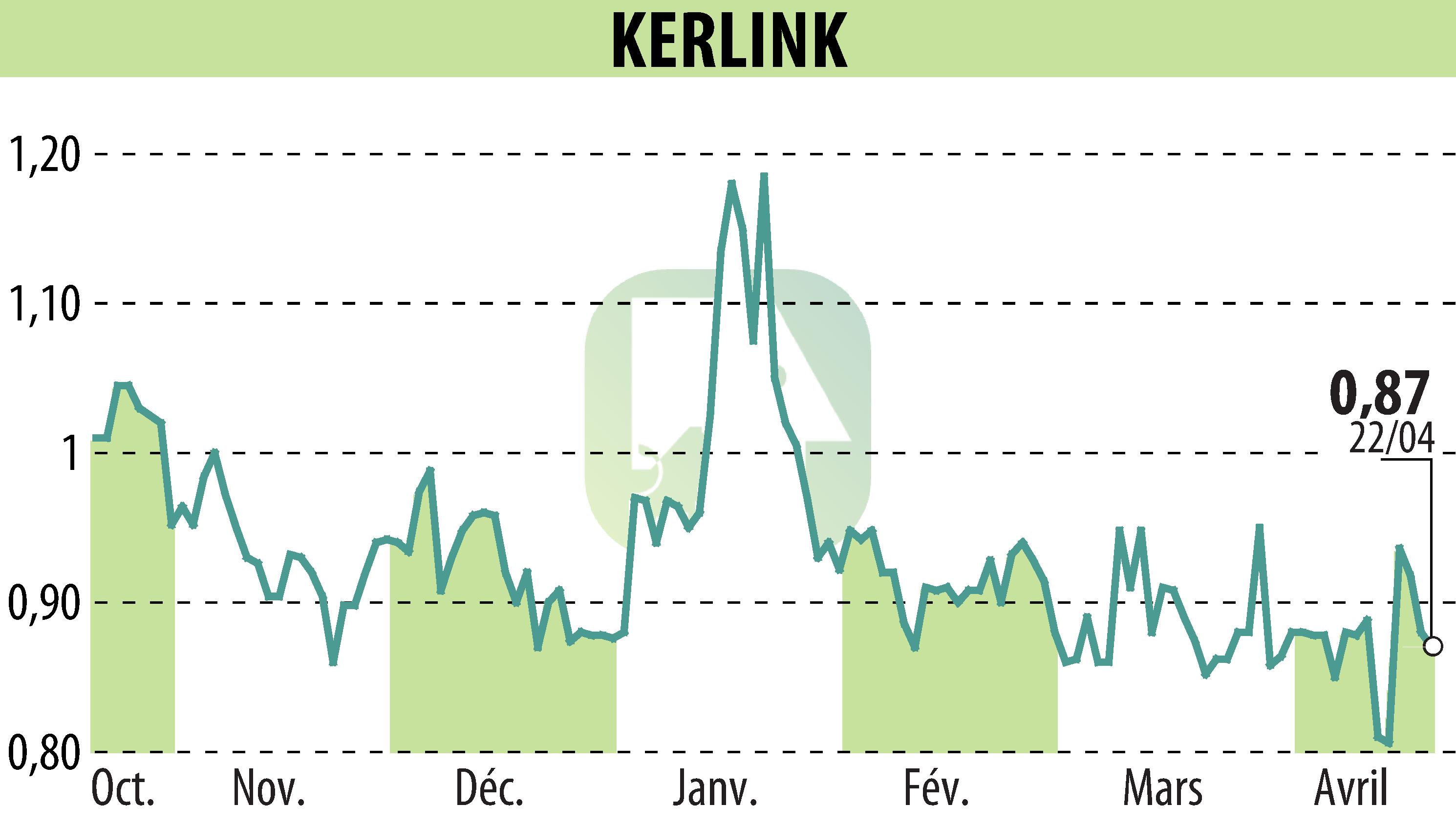 Stock price chart of KERLINK (EPA:ALKLK) showing fluctuations.