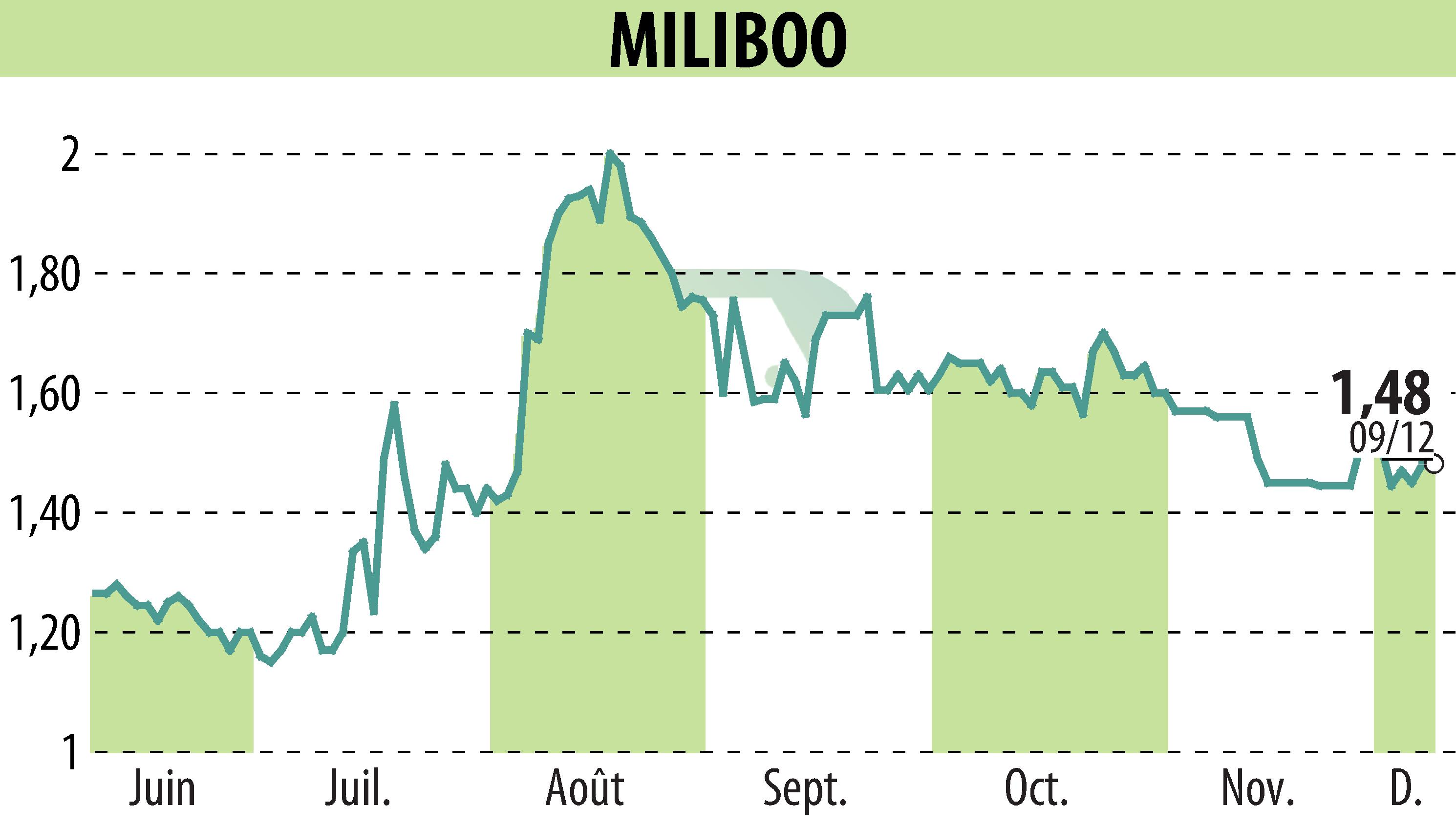 Graphique de l'évolution du cours de l'action MILIBOO (EPA:ALMLB).