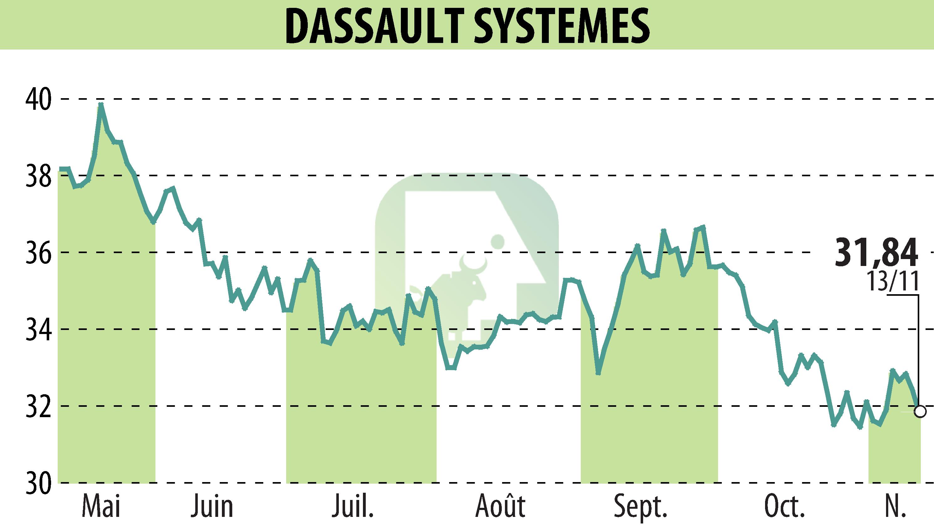 Stock price chart of DASSAULT SYSTEMES (EPA:DSY) showing fluctuations.