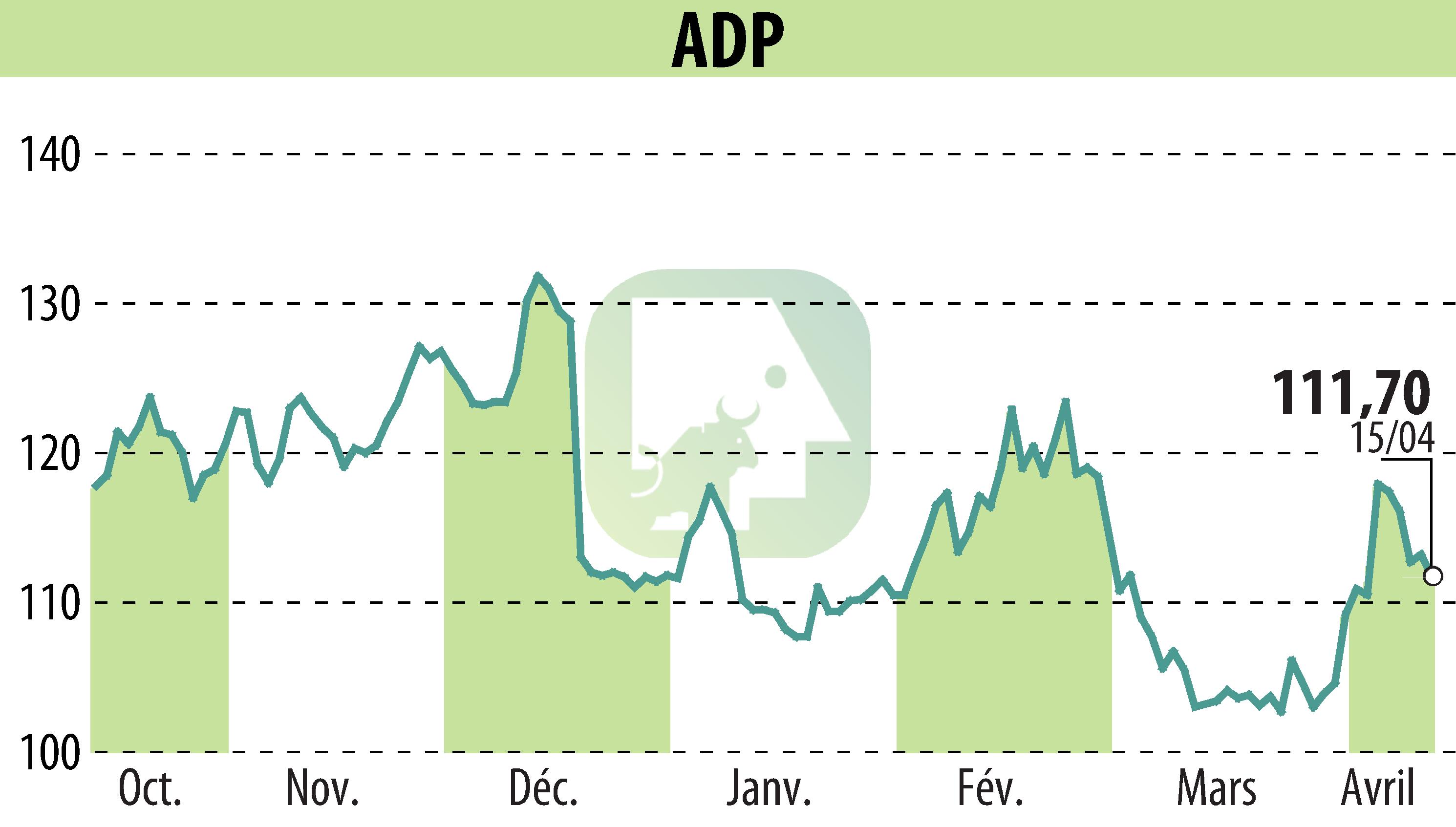 Graphique de l'évolution du cours de l'action GROUPE ADP (EPA:ADP).