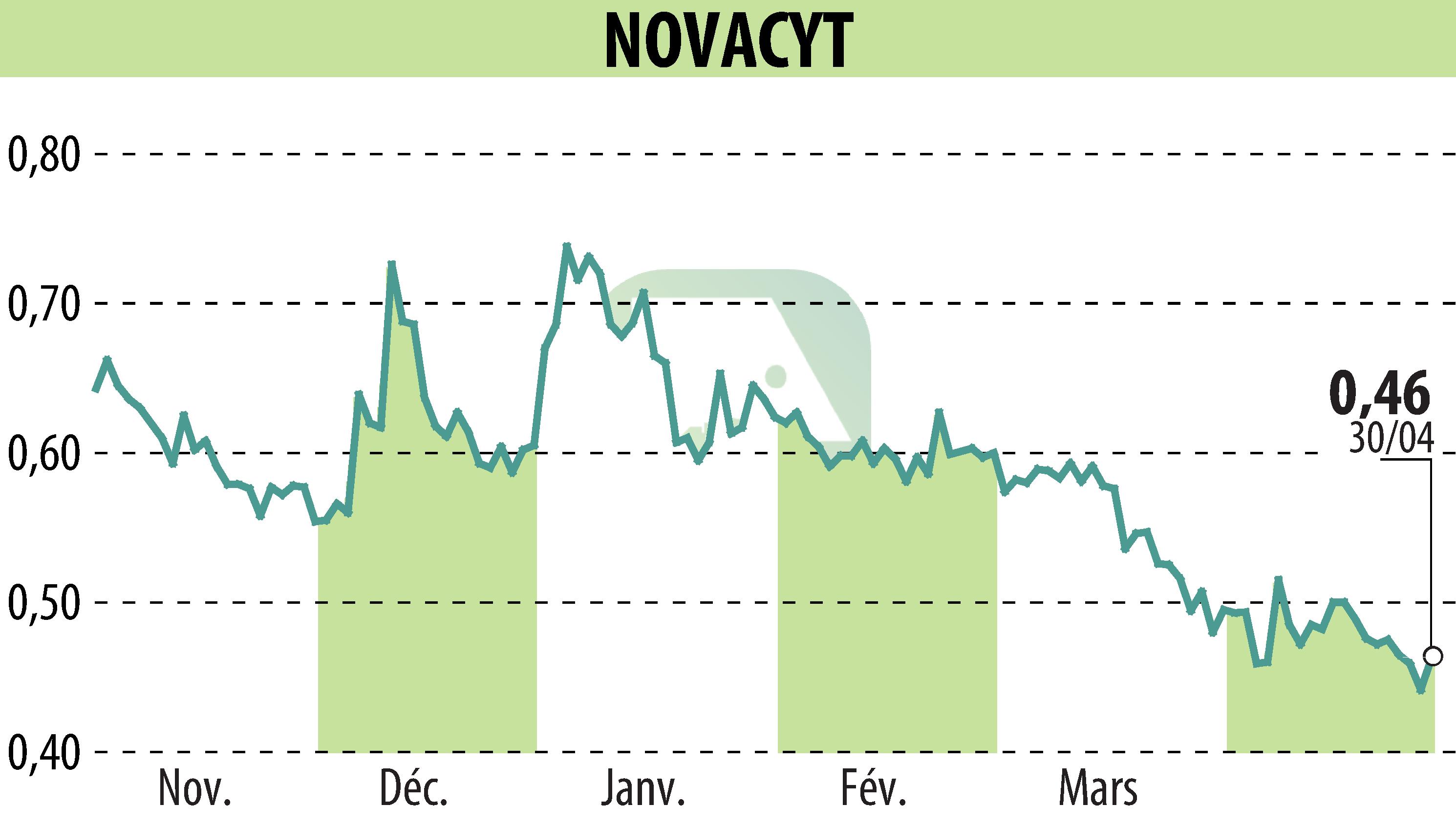 Stock price chart of NOVACYT (EPA:ALNOV) showing fluctuations.