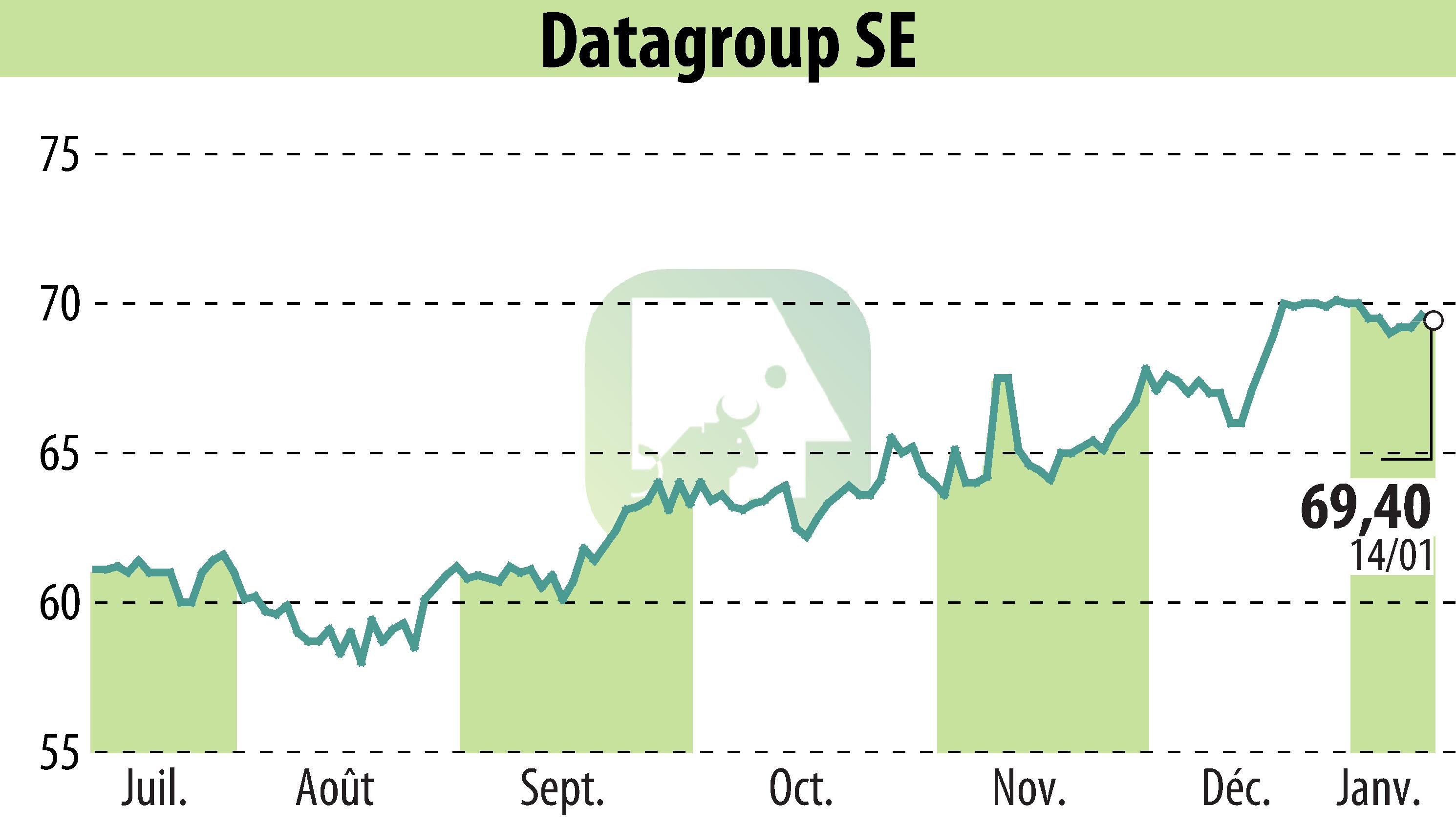 Graphique de l'évolution du cours de l'action DATAGROUP IT Services Holding AG (EBR:D6H).
