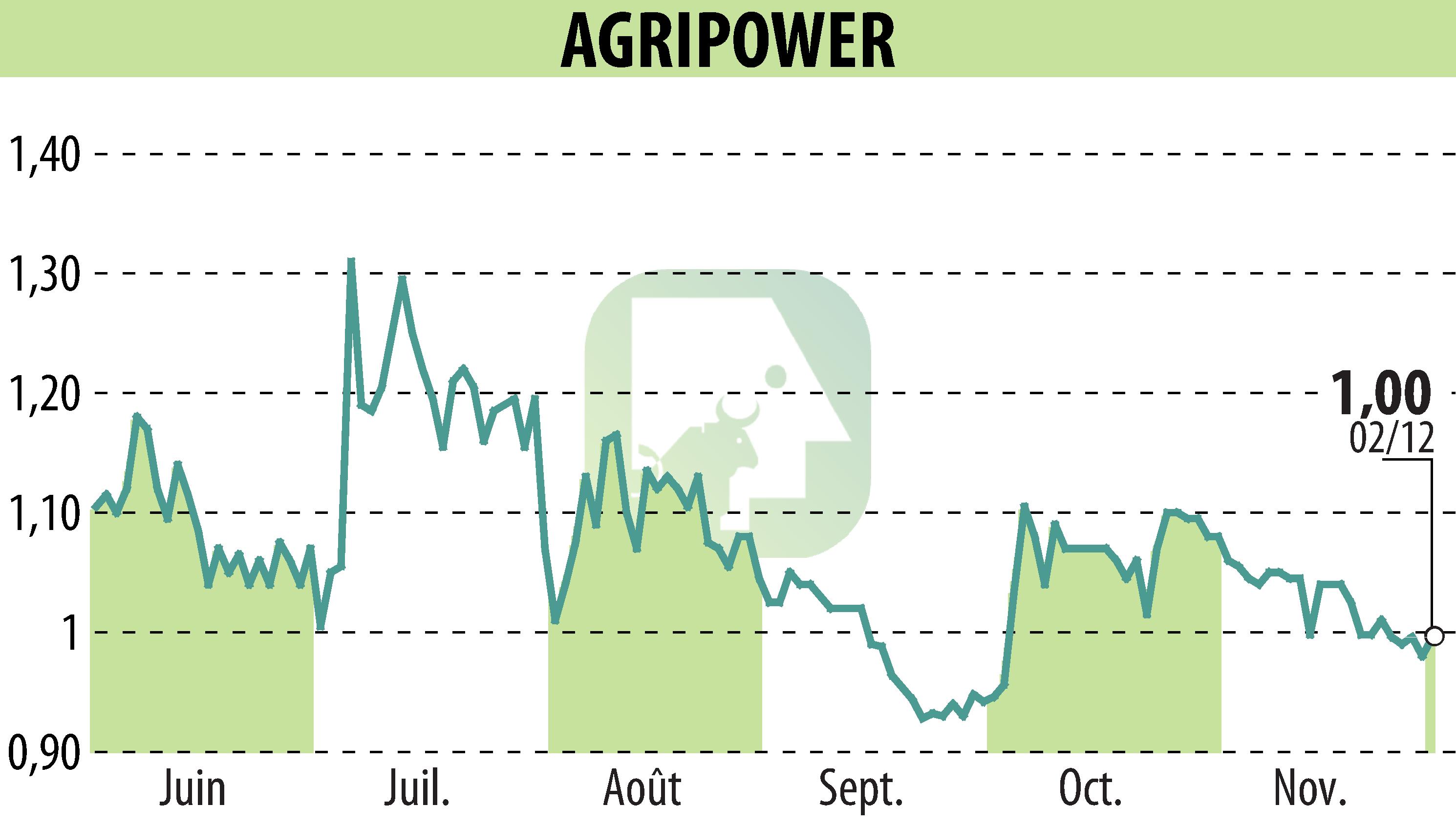 Graphique de l'évolution du cours de l'action AGRIPOWER FRANCE SA (EPA:ALAGP).