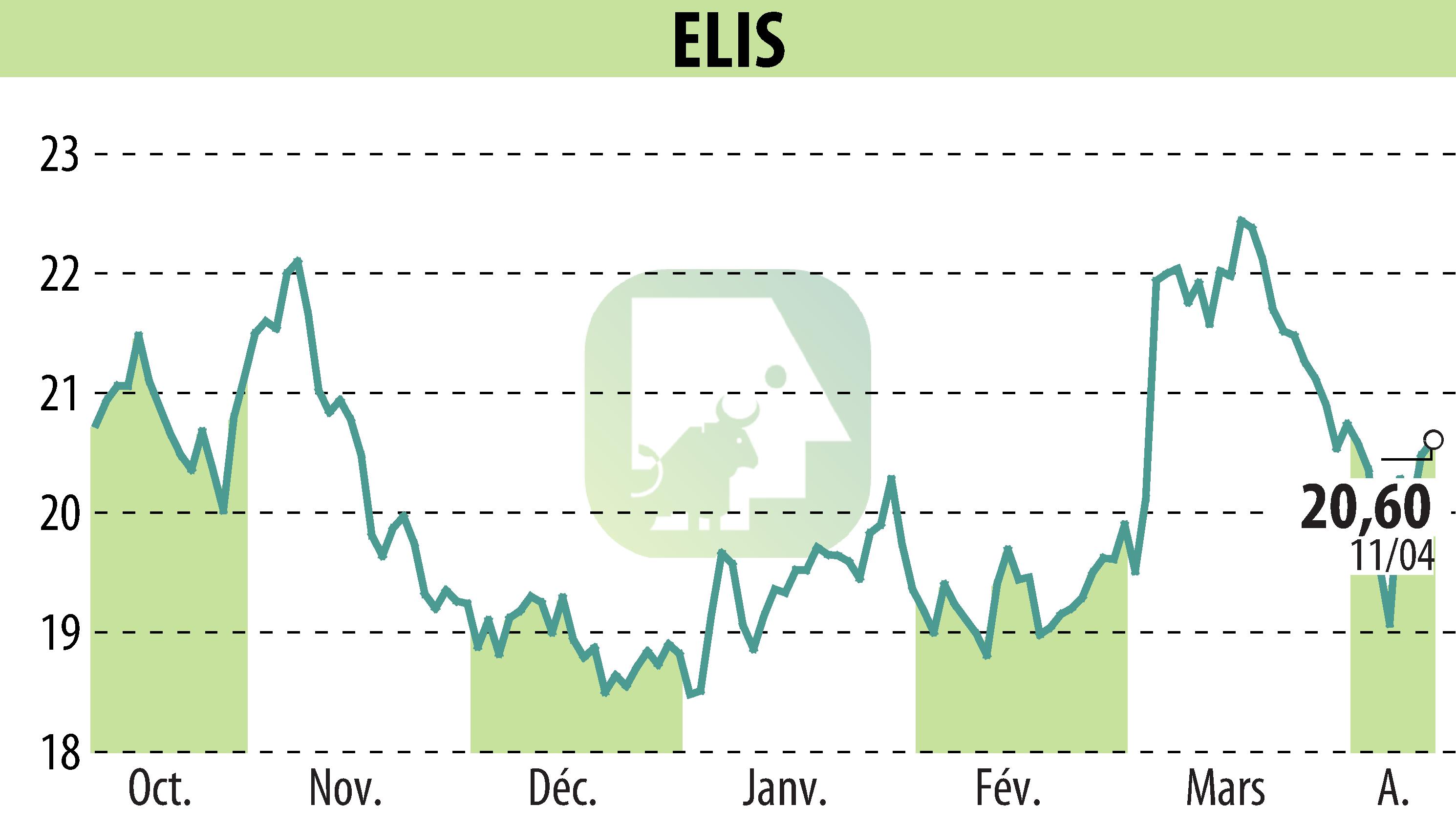 Graphique de l'évolution du cours de l'action ELIS (EPA:ELIS).