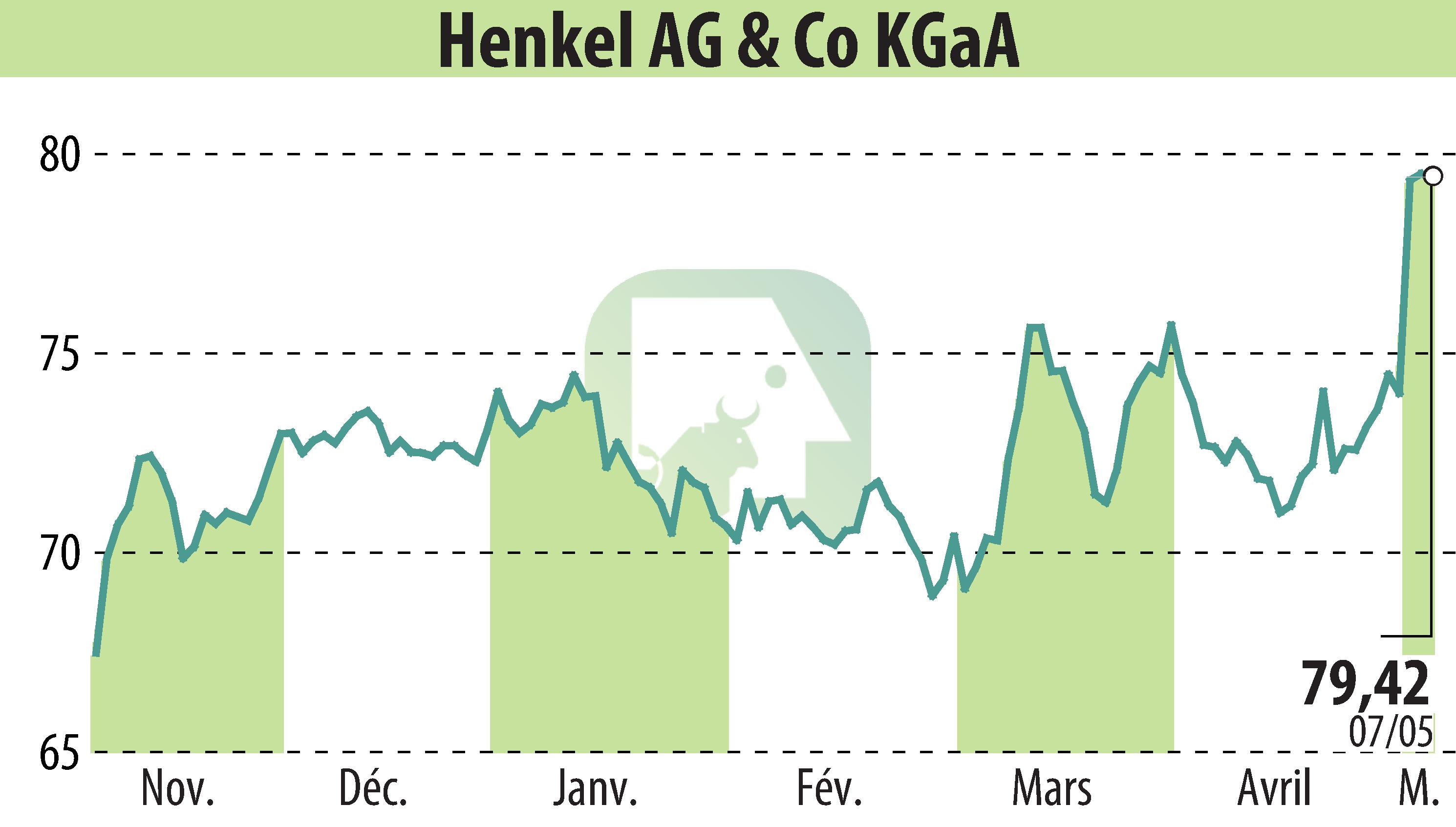 Stock price chart of Henkel KGaA (EBR:HEN3) showing fluctuations.