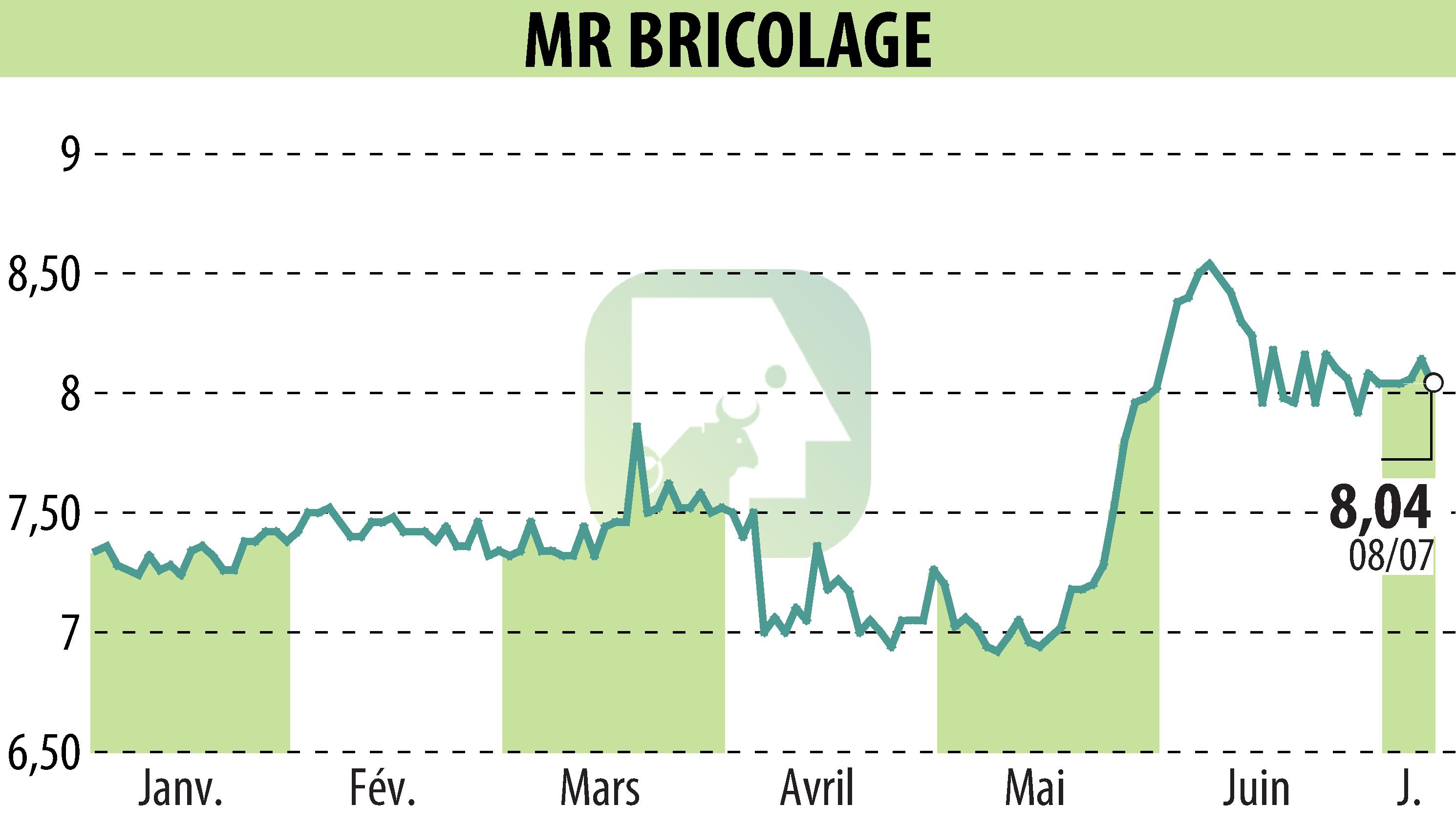 Stock price chart of MR BRICOLAGE (EPA:ALMRB) showing fluctuations.