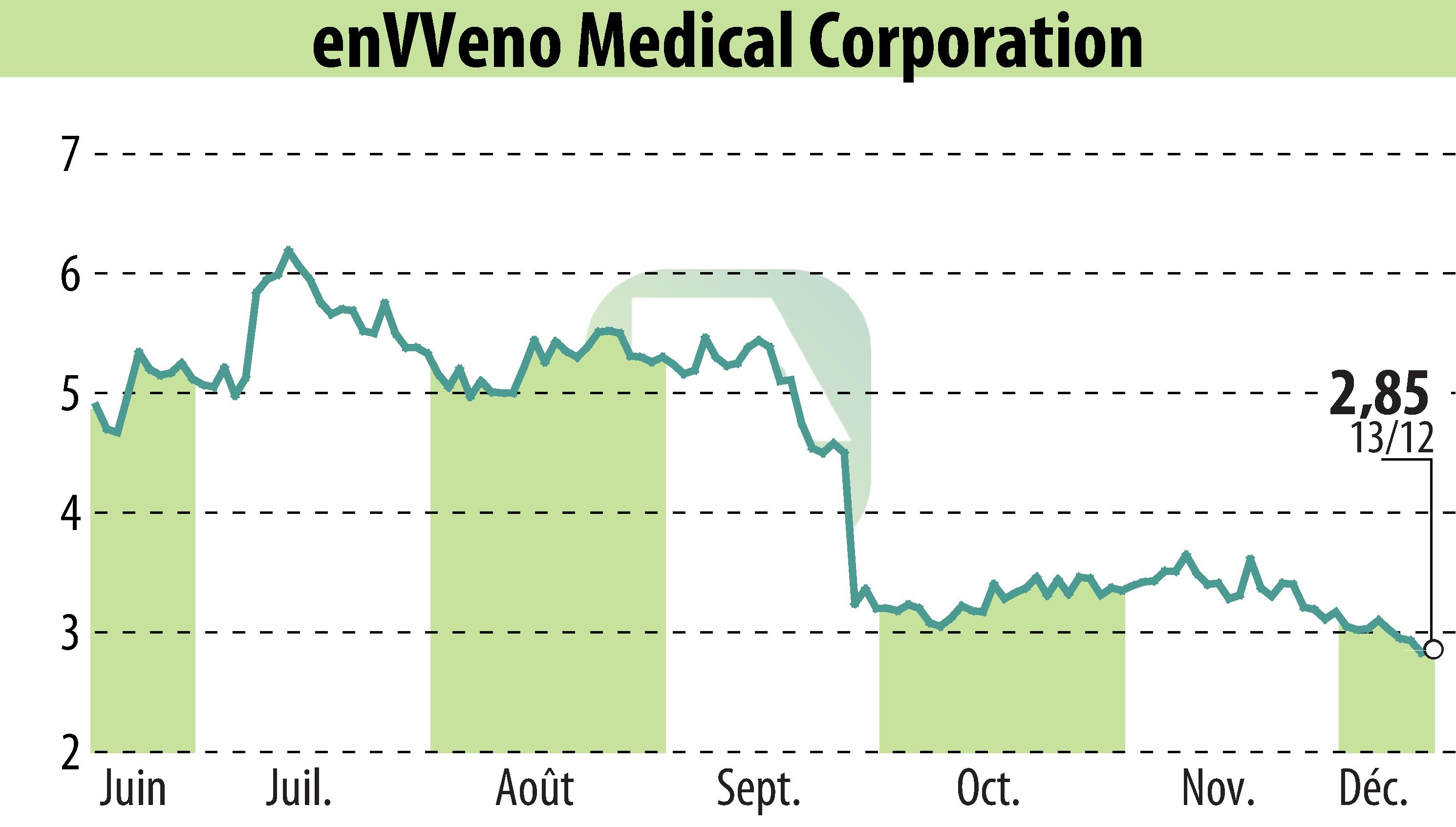 Stock price chart of EnVVeno Medical Corporation (EBR:NVNO) showing fluctuations.