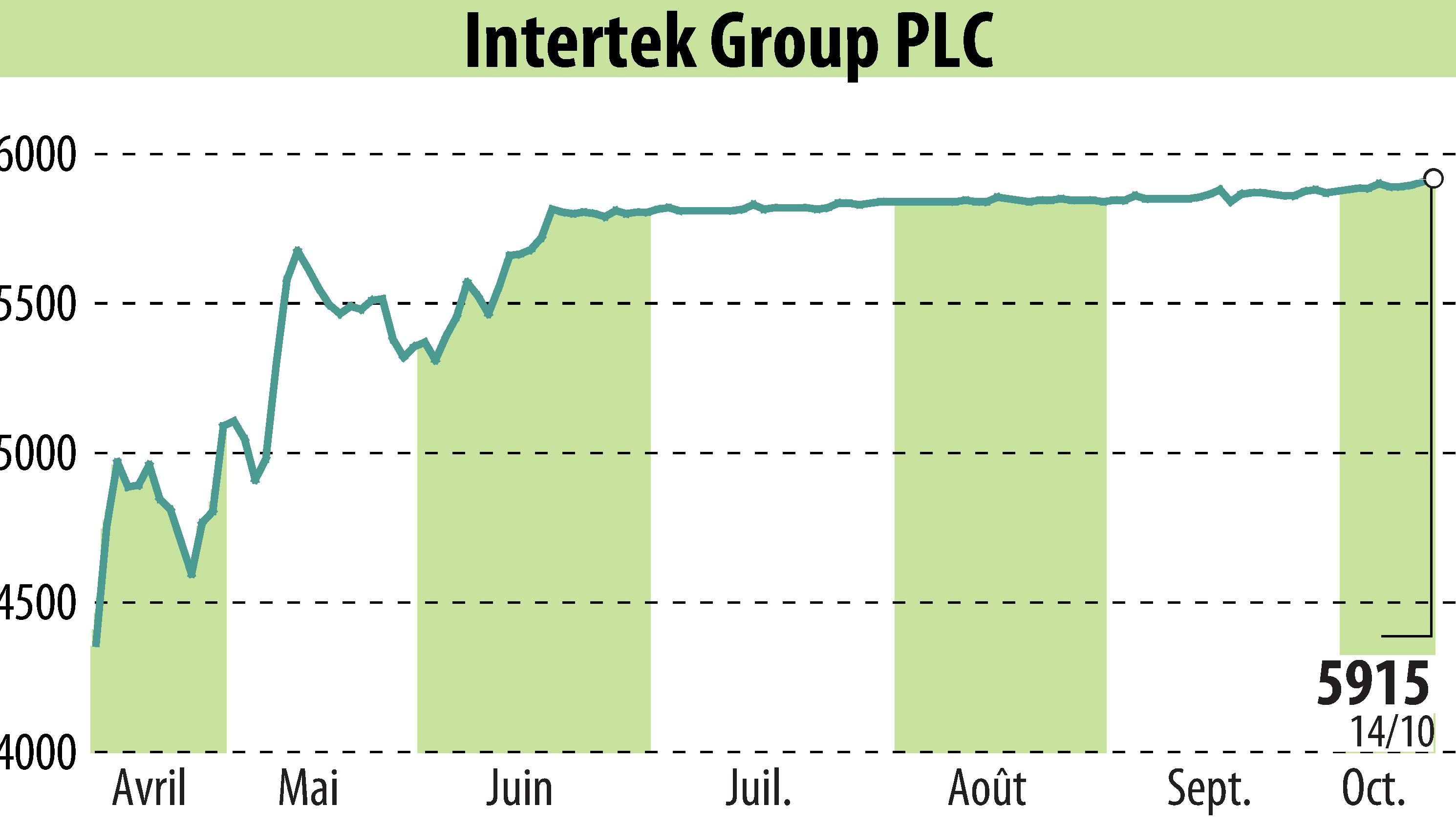 Graphique de l'évolution du cours de l'action Intertek Group Plc (EBR:ITRK).