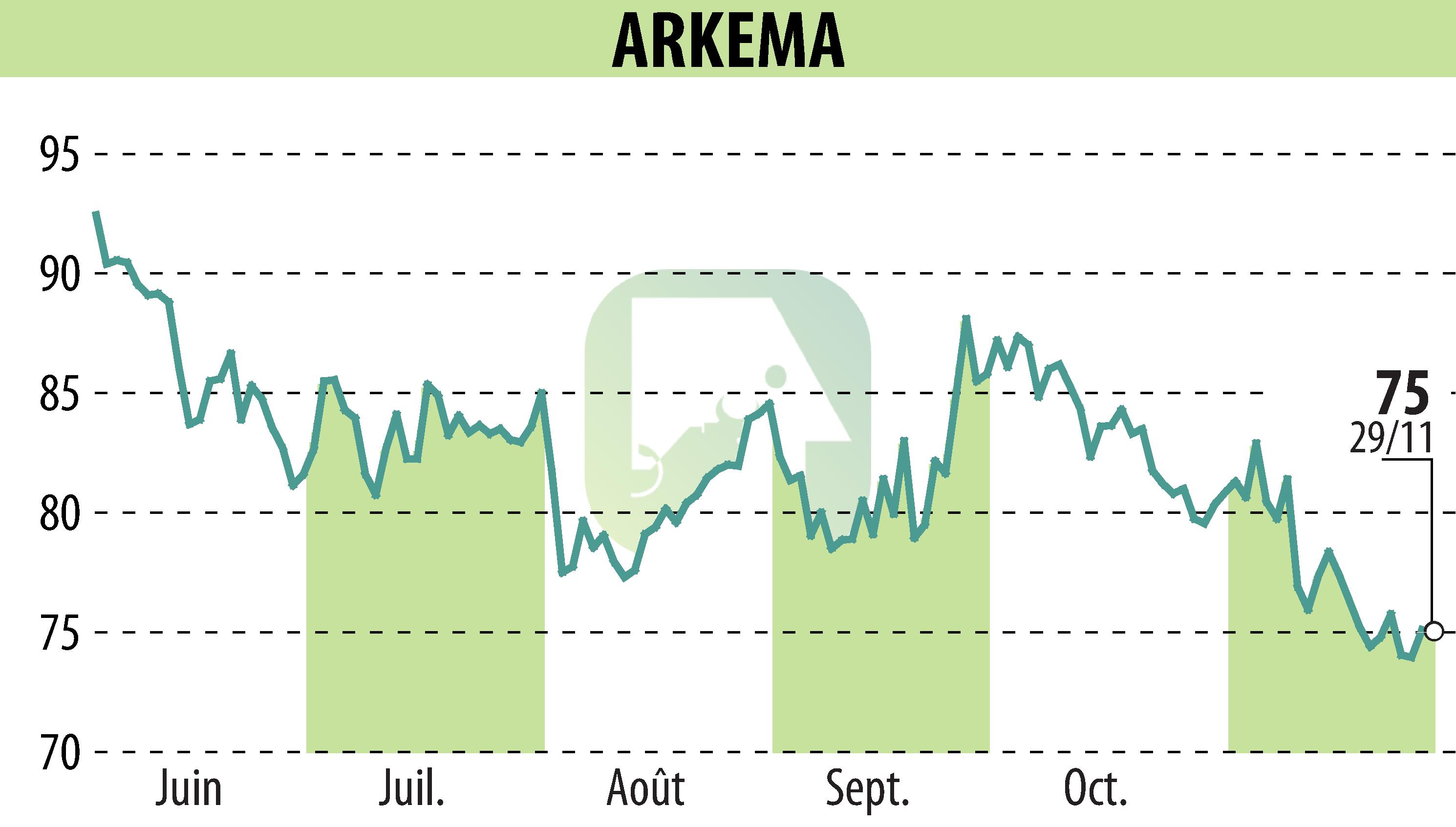 Stock price chart of ARKEMA (EPA:AKE) showing fluctuations.