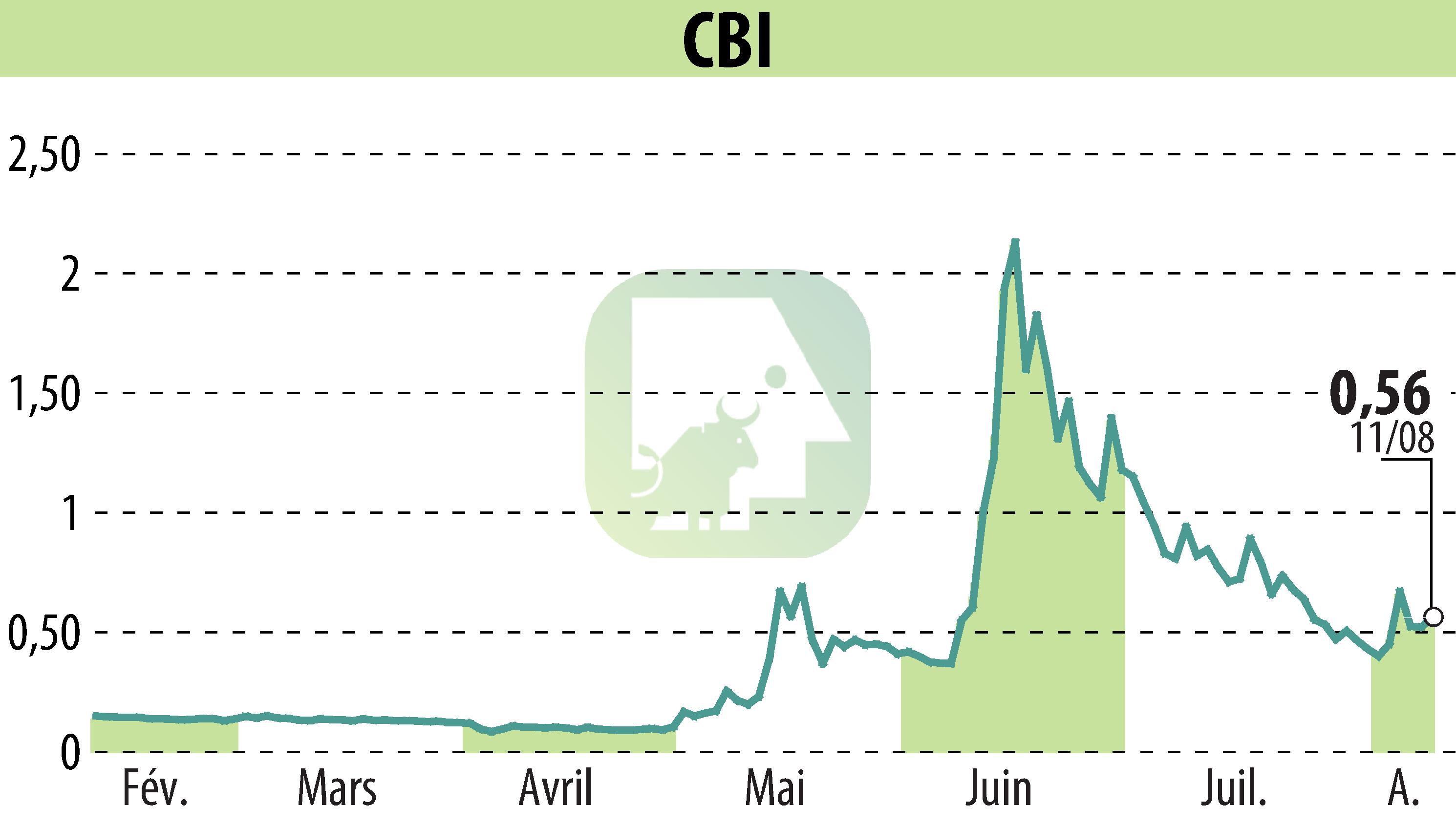 Stock price chart of CRYPTO BLOCKCHAIN INDUSTRIES (EPA:ALCBI) showing fluctuations.