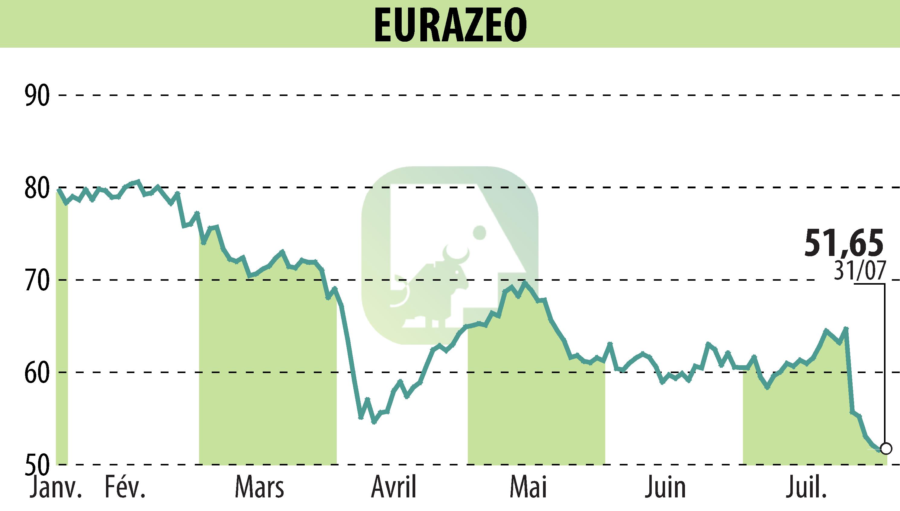 Graphique de l'évolution du cours de l'action EURAZEO (EPA:RF).