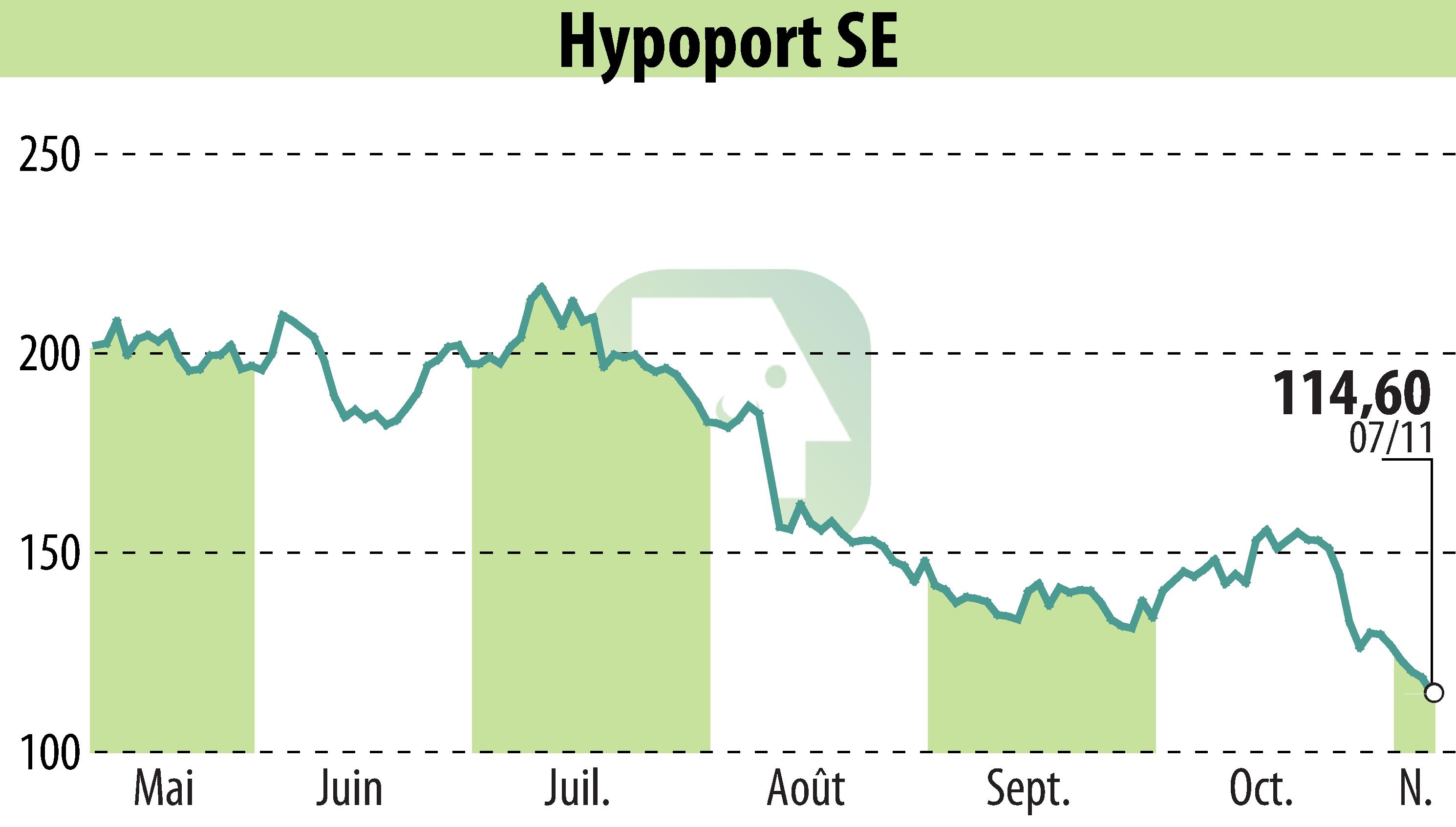 Graphique de l'évolution du cours de l'action Hypoport AG (EBR:HYQ).