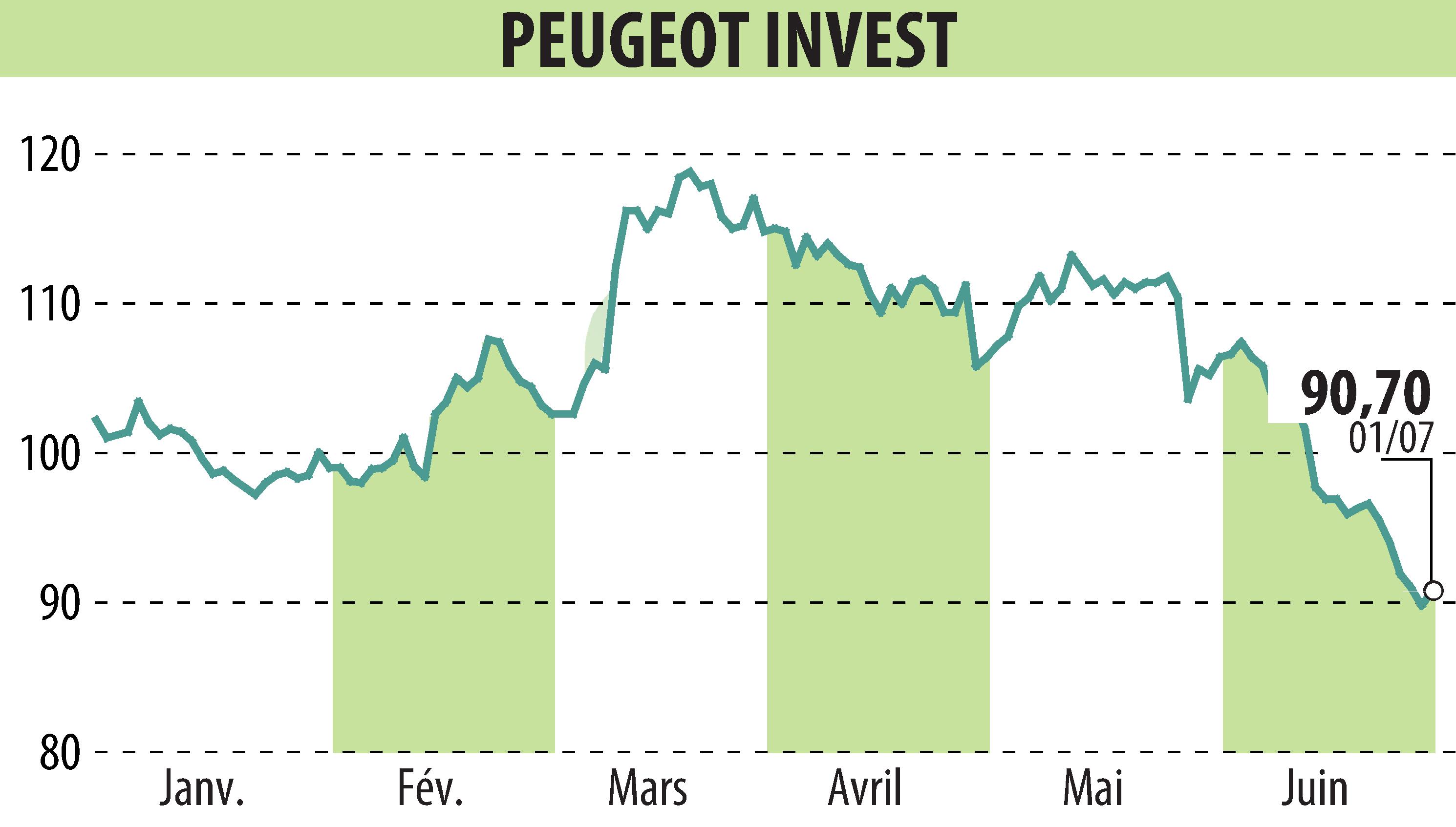 Graphique de l'évolution du cours de l'action Peugeot Invest (EPA:PEUG).