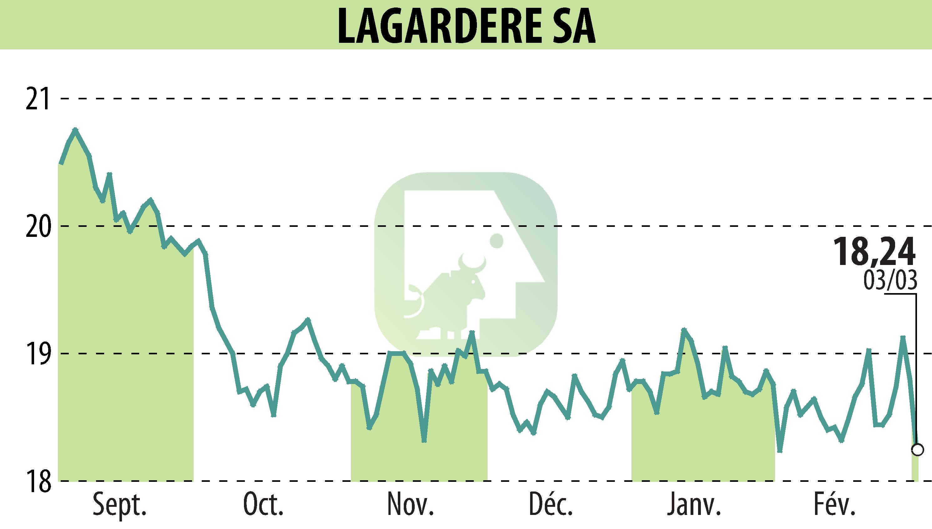 Graphique de l'évolution du cours de l'action LAGARDERE (EPA:MMB).