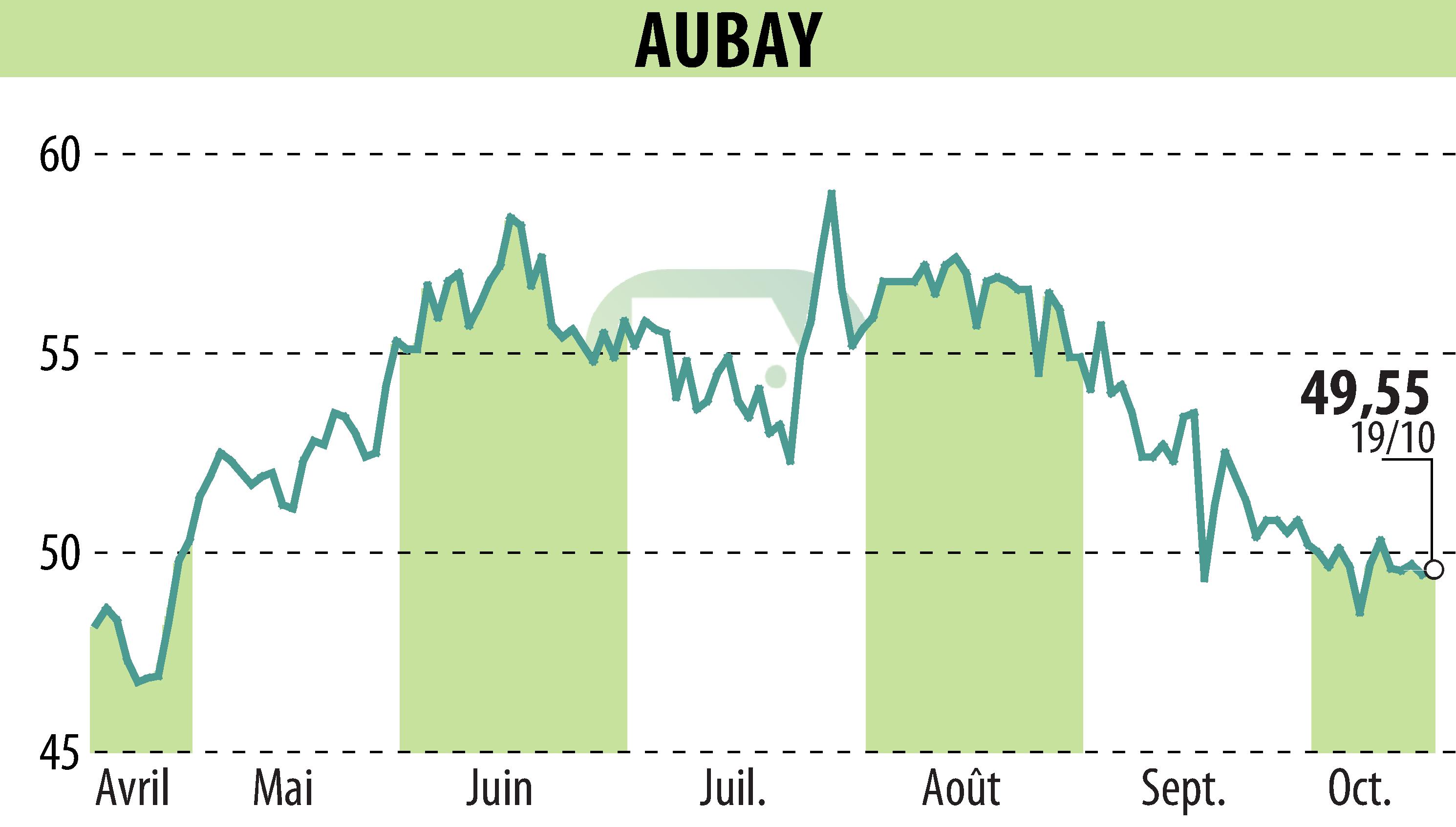 Graphique de l'évolution du cours de l'action AUBAY (EPA:AUB).