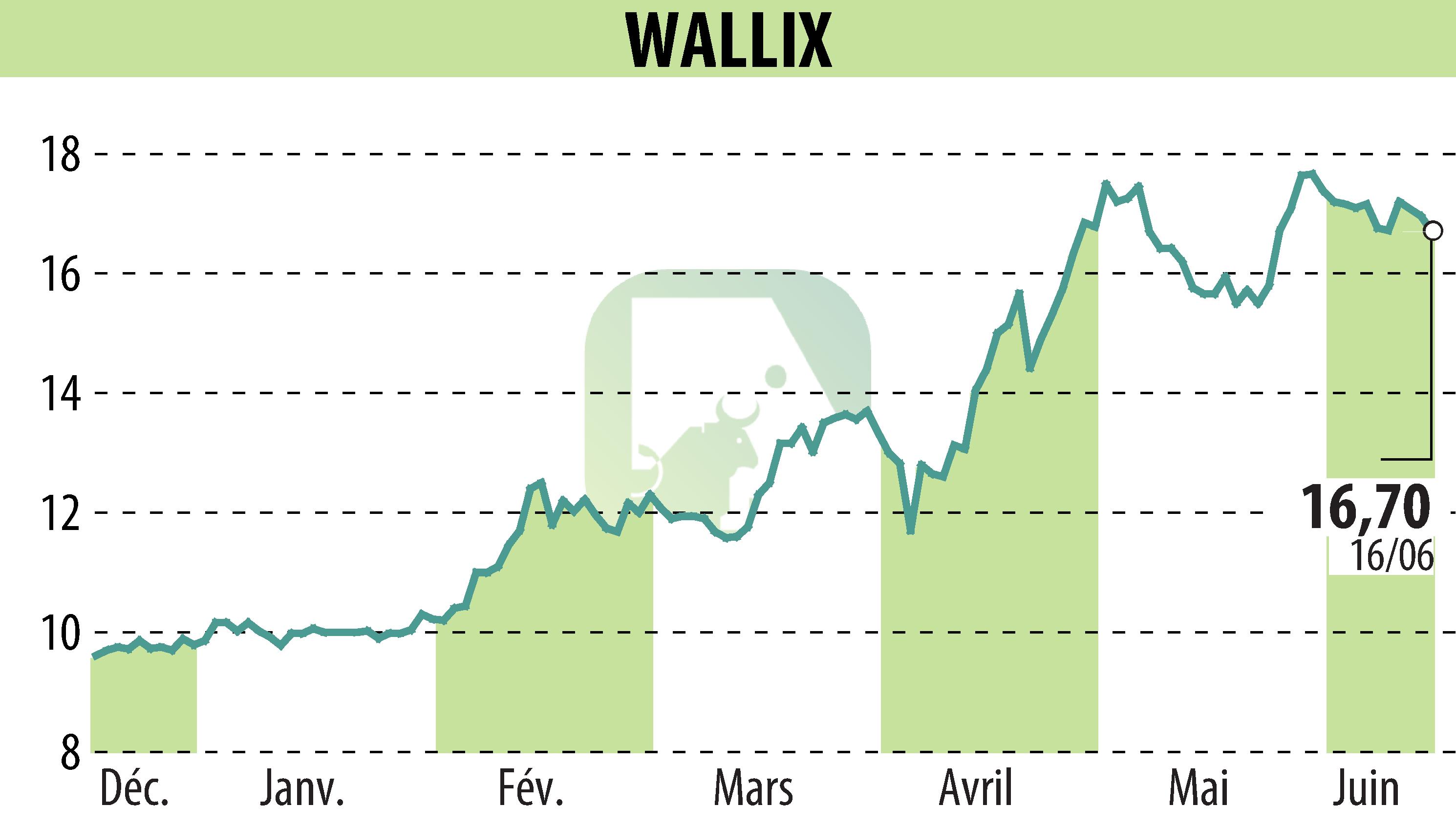 Stock price chart of WALLIX (EPA:ALLIX) showing fluctuations.