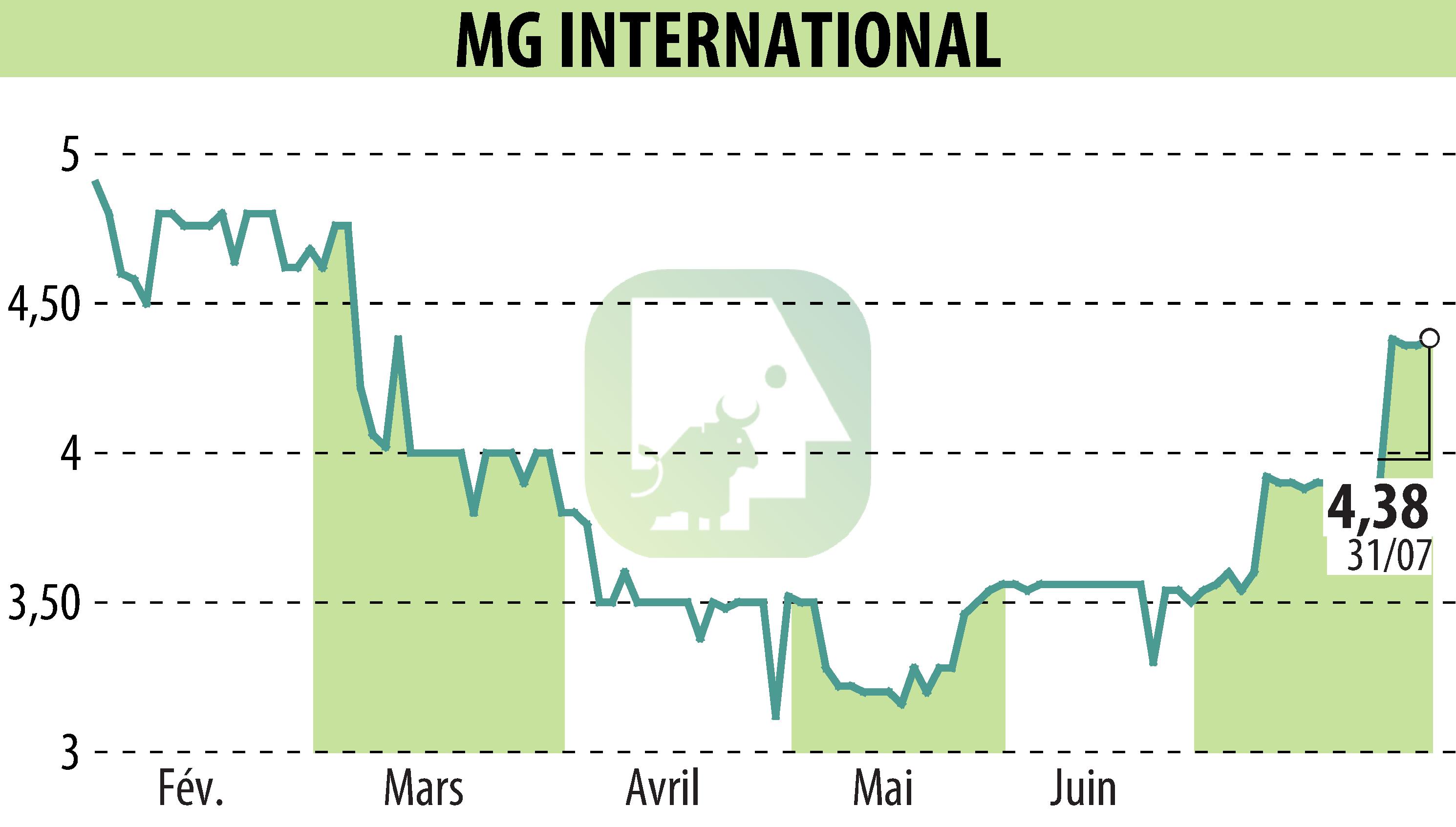 Stock price chart of MG INTERNATIONAL (EPA:ALMGI) showing fluctuations.