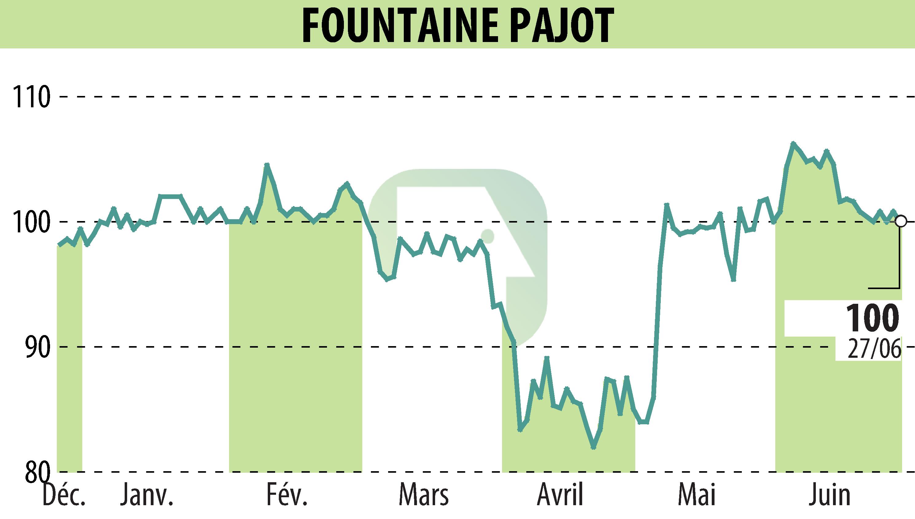 Stock price chart of FOUNTAINE PAJOT (EPA:ALFPC) showing fluctuations.