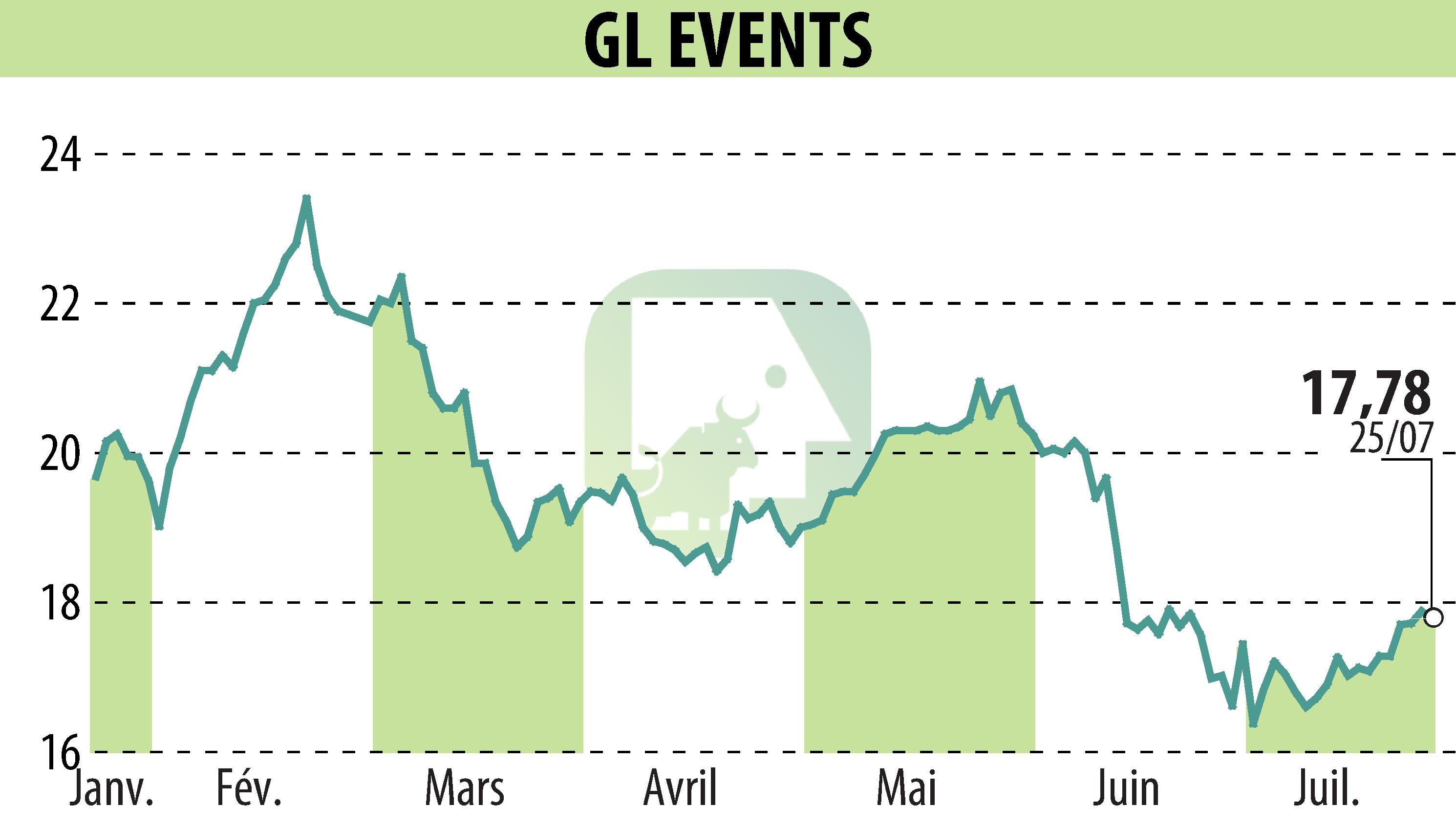 Stock price chart of GL EVENTS (EPA:GLO) showing fluctuations.