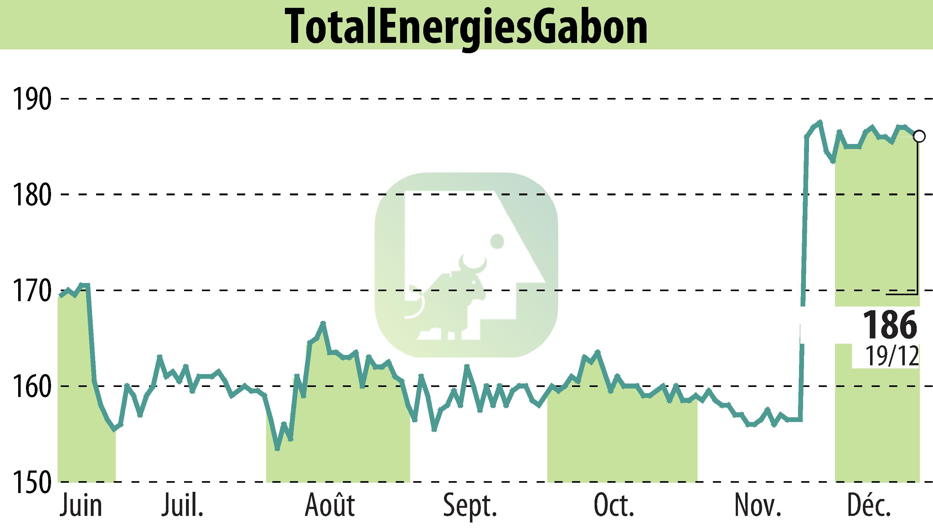 Stock price chart of TOTAL GABON (EPA:EC) showing fluctuations.