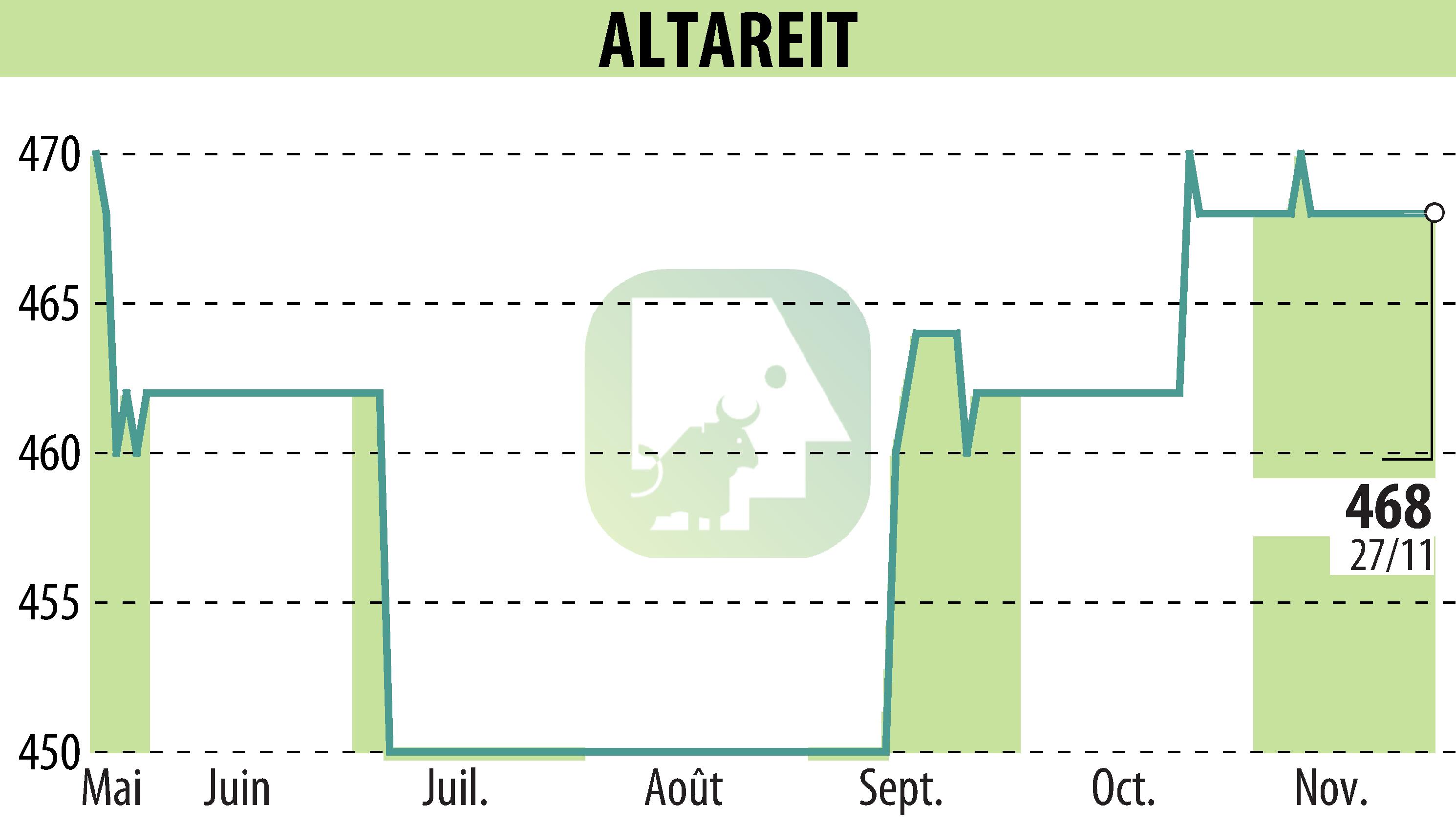 Stock price chart of ALTAREIT (EPA:AREIT) showing fluctuations.