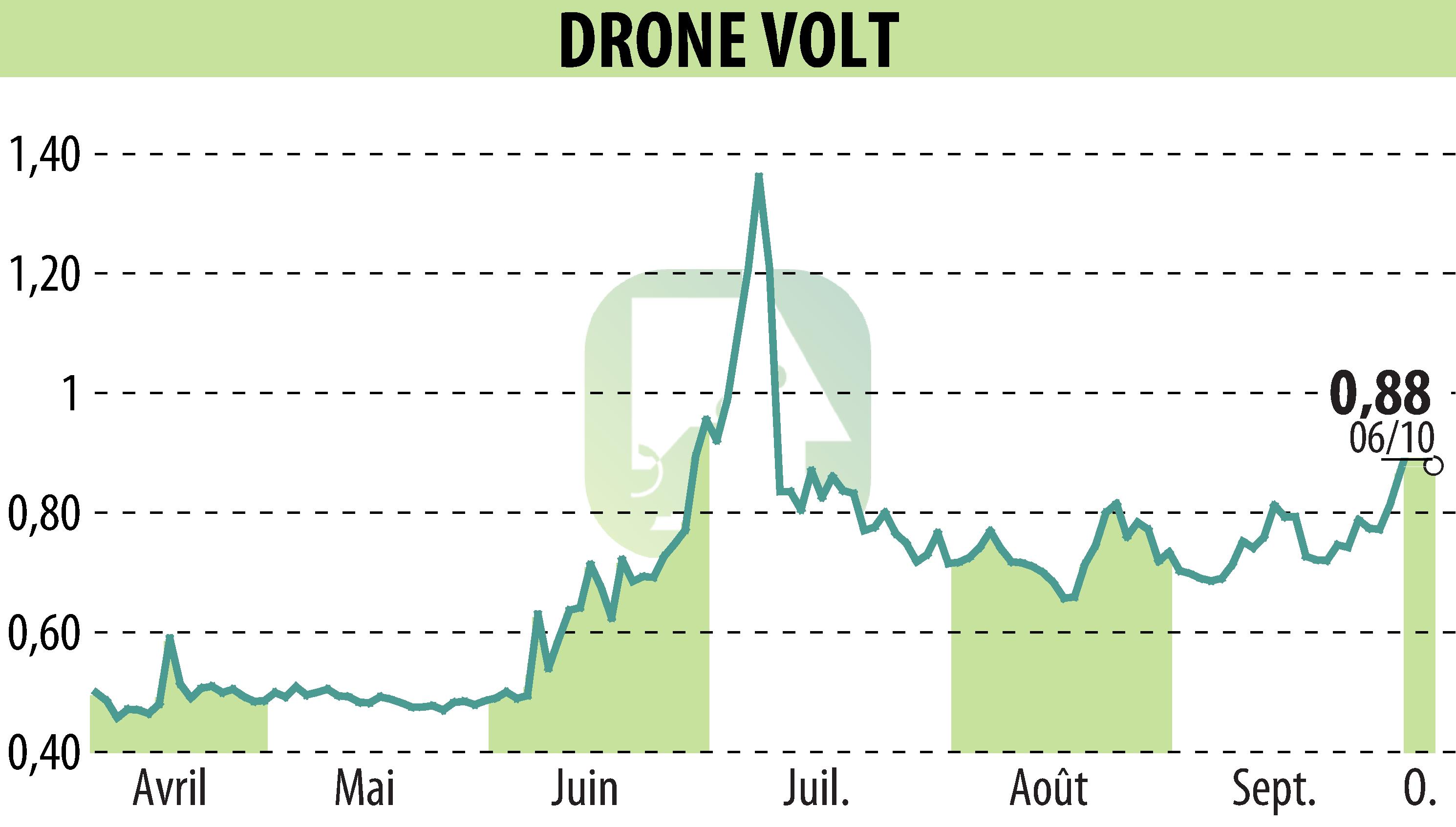 Stock price chart of DRONE VOLT (EPA:ALDRV) showing fluctuations.