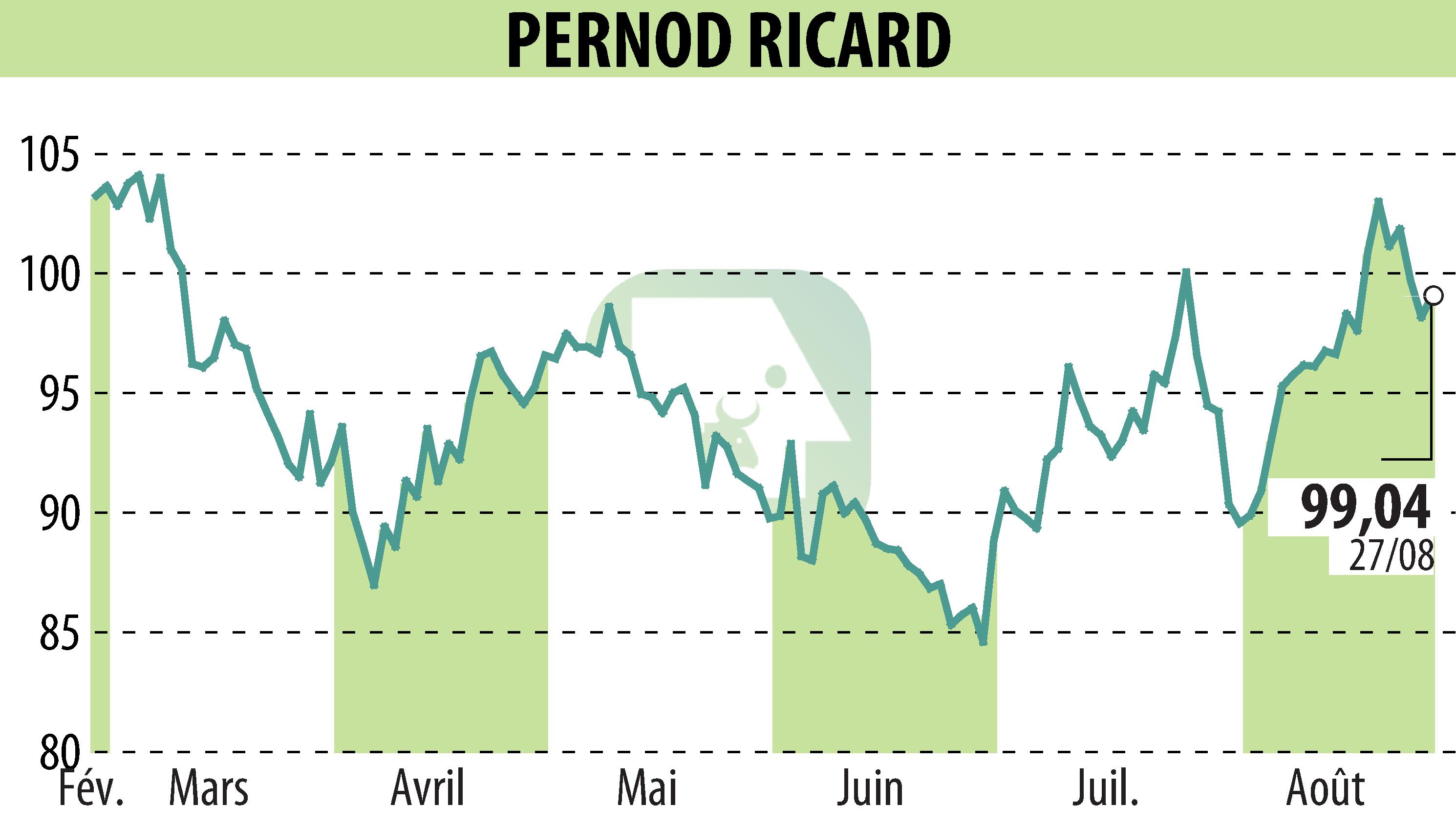 Graphique de l'évolution du cours de l'action PERNOD RICARD (EPA:RI).