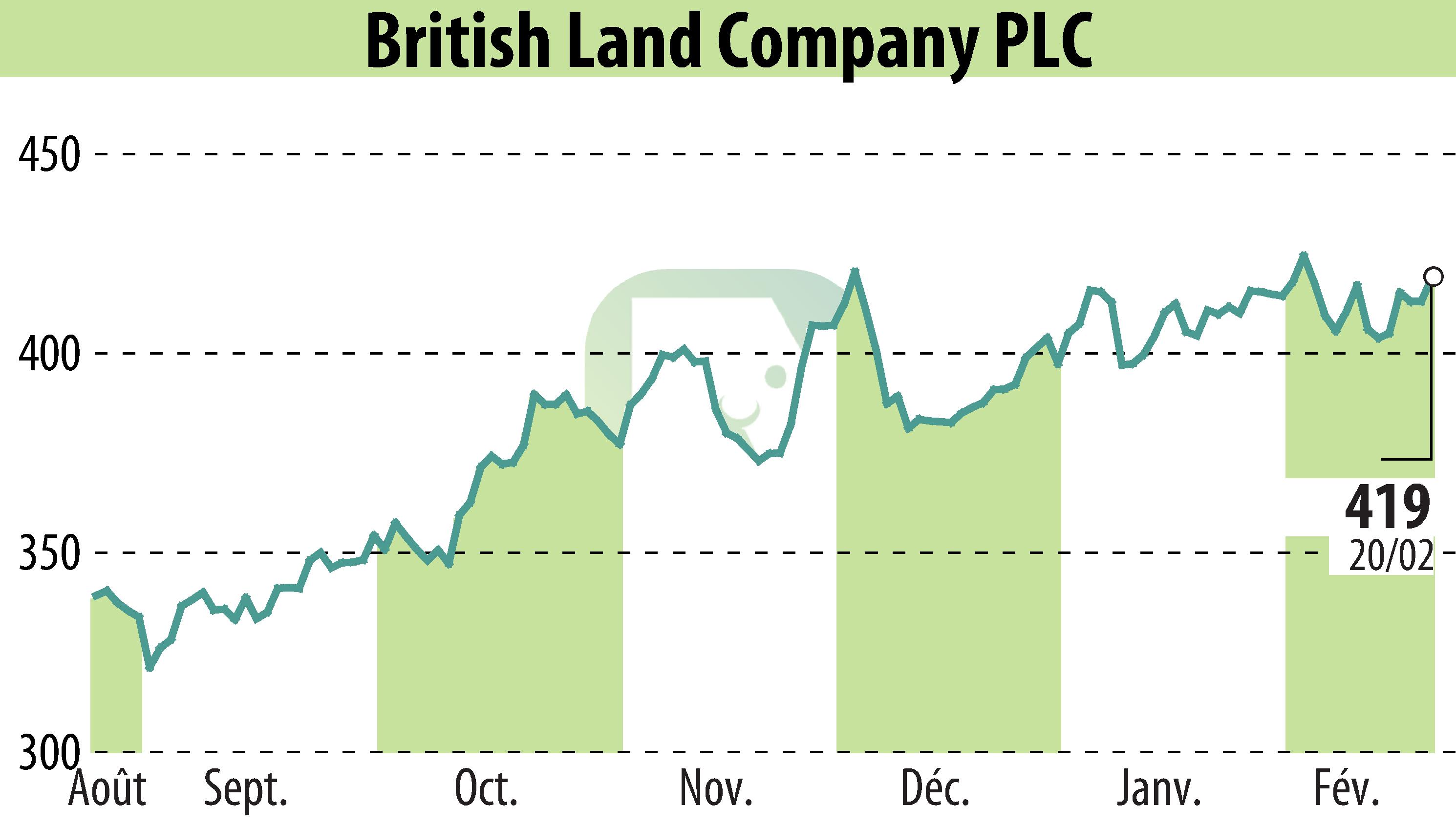 Stock price chart of British Land (EBR:BLND) showing fluctuations.