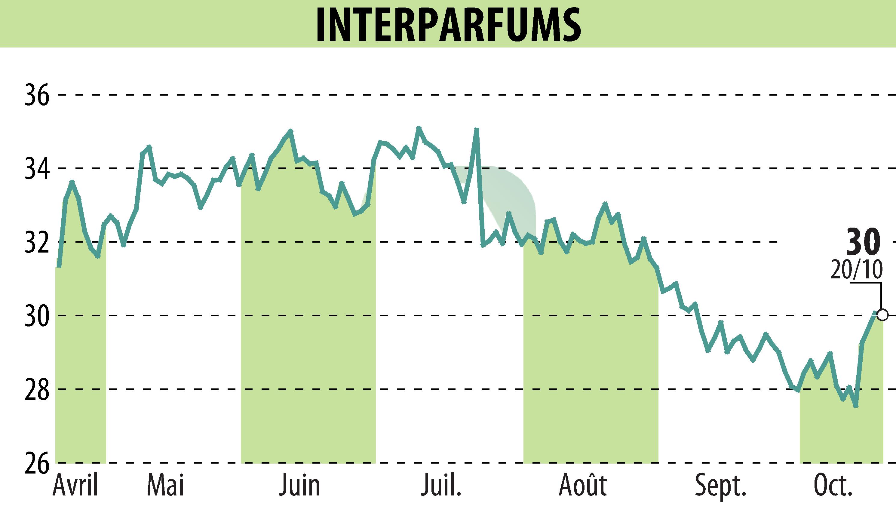 Graphique de l'évolution du cours de l'action INTER PARFUMS (EPA:ITP).