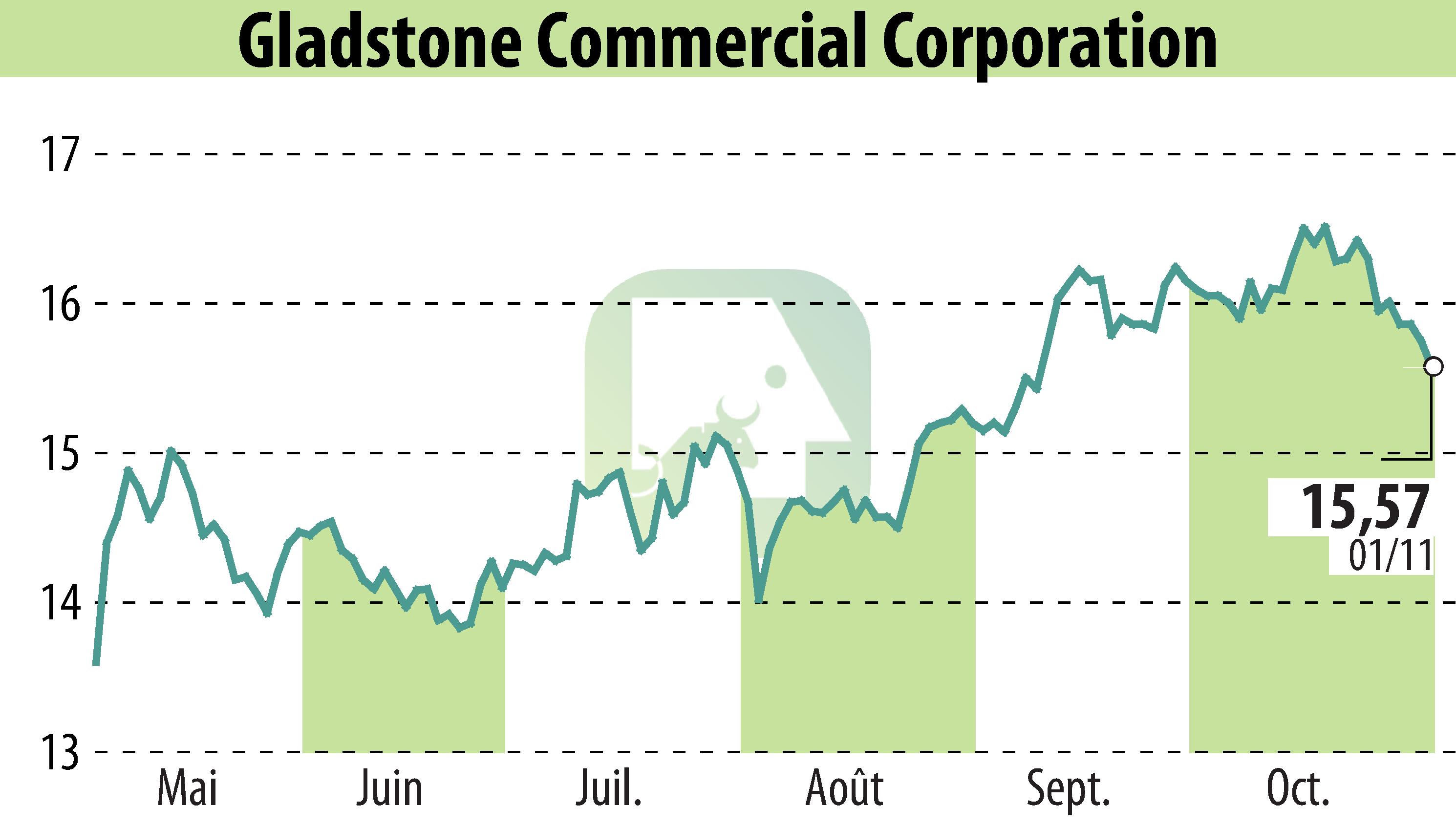 Graphique de l'évolution du cours de l'action Gladstone Commercial Corporation (EBR:GOOD).